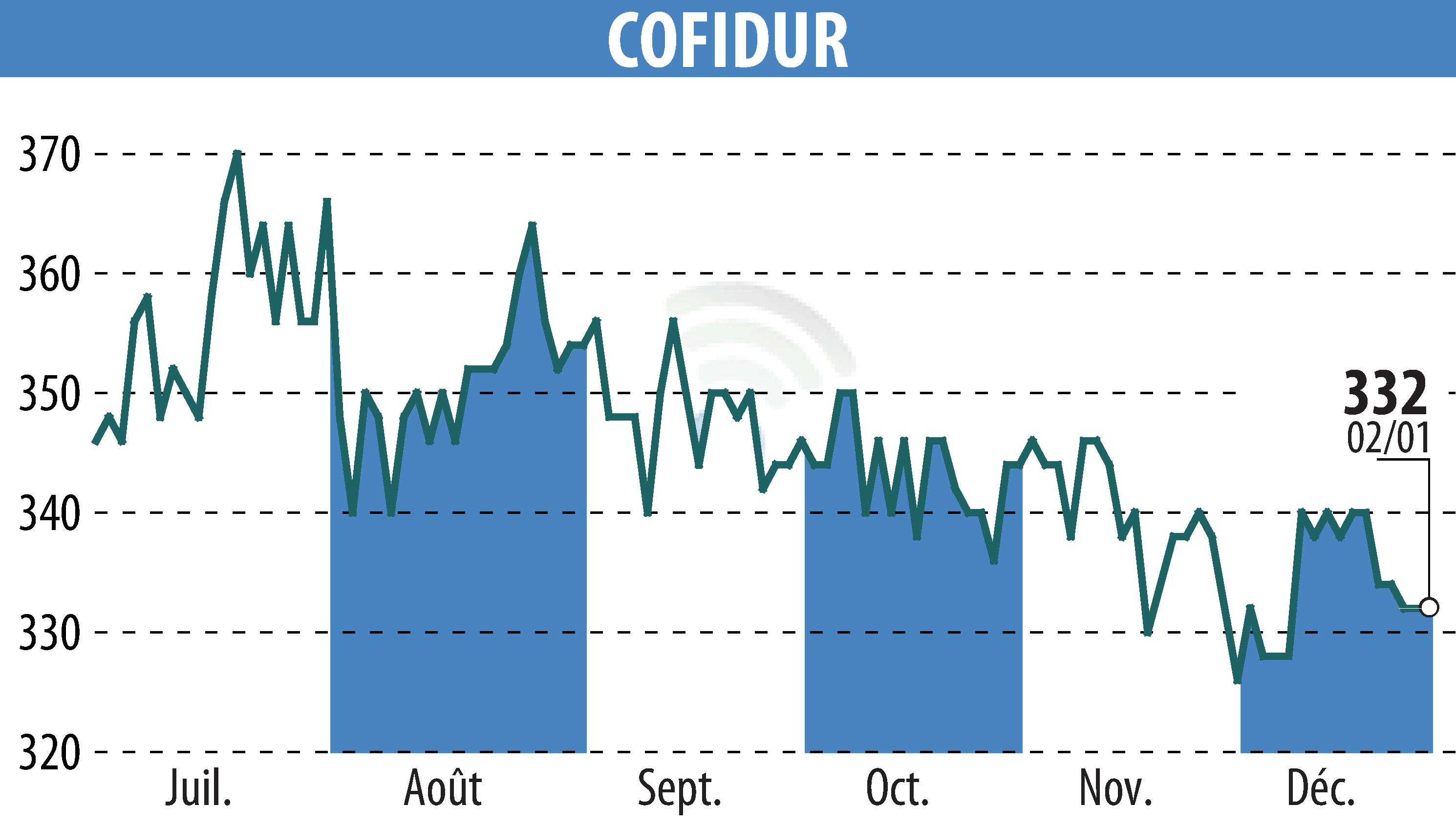 Stock price chart of COFIDUR (EPA:ALCOF) showing fluctuations.