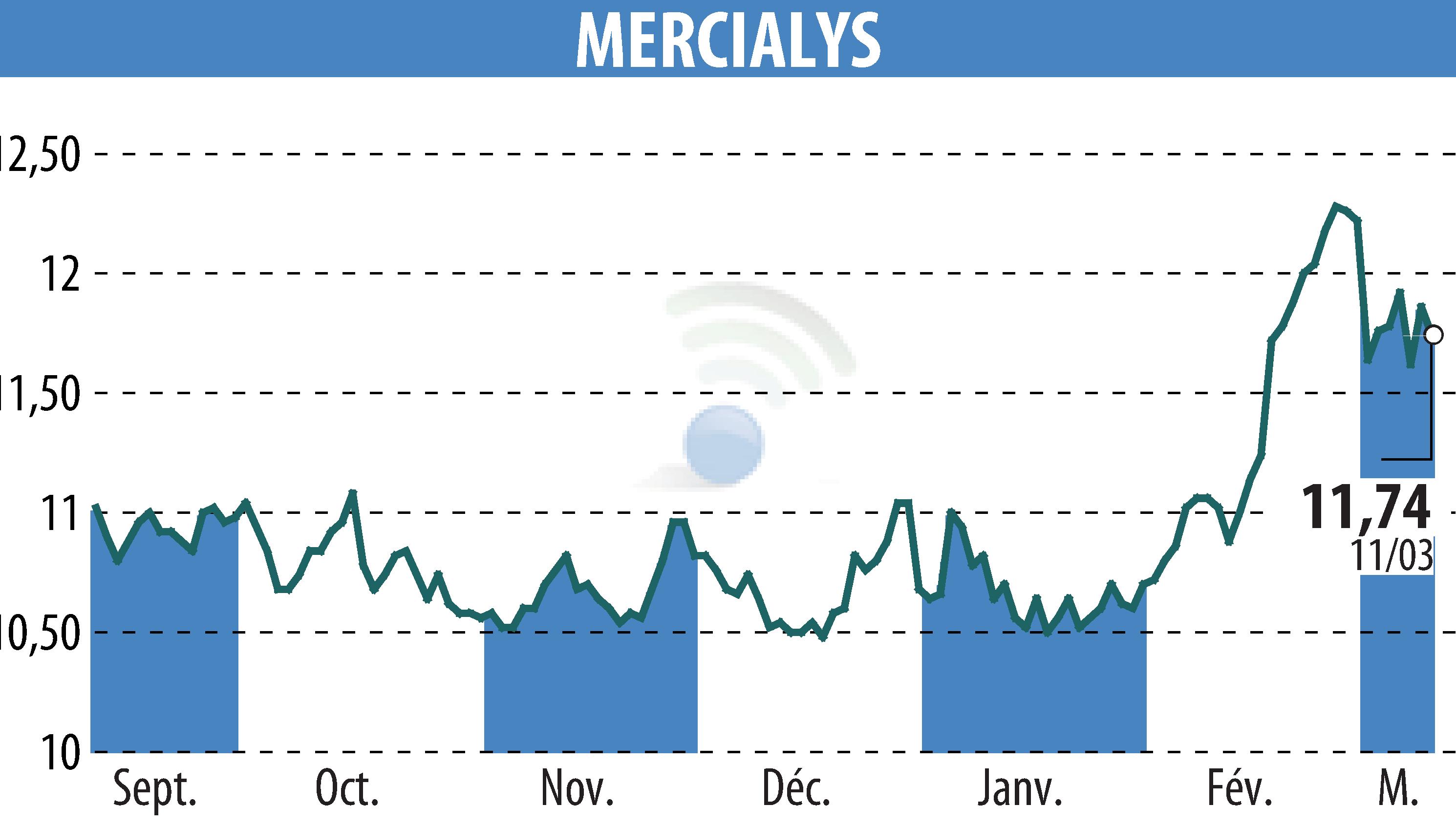 Stock price chart of MERCIALYS (EPA:MERY) showing fluctuations.