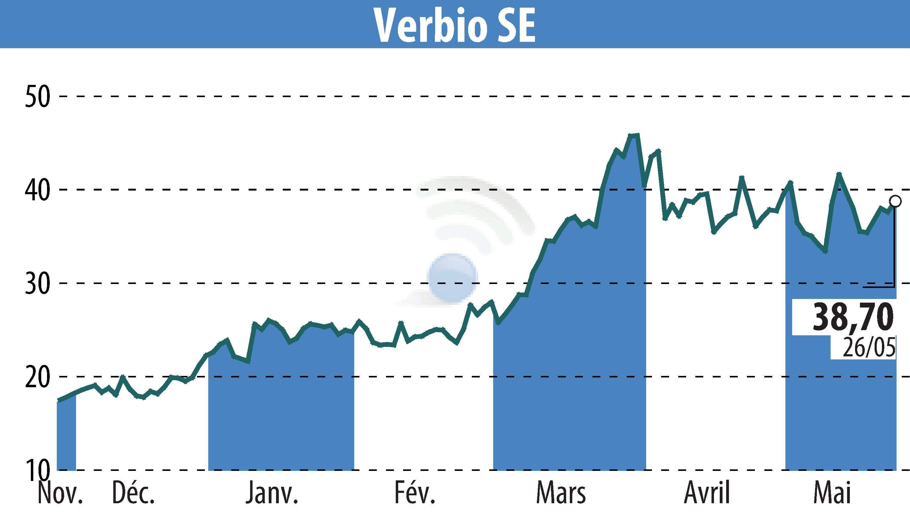 Graphique de l'évolution du cours de l'action VERBIO Vereinigte BioEnergie AG (EBR:VBK).