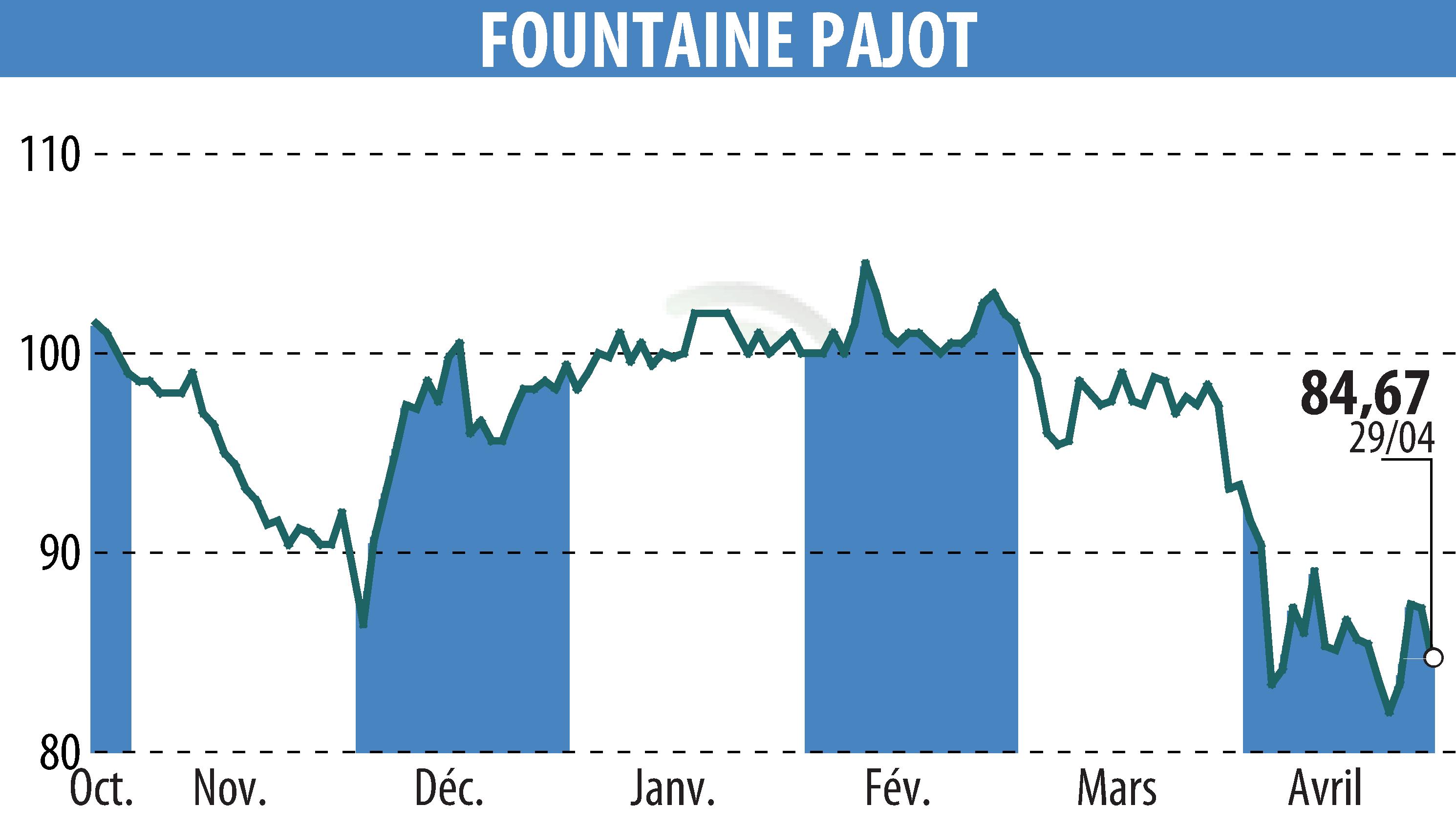 Stock price chart of FOUNTAINE PAJOT (EPA:ALFPC) showing fluctuations.