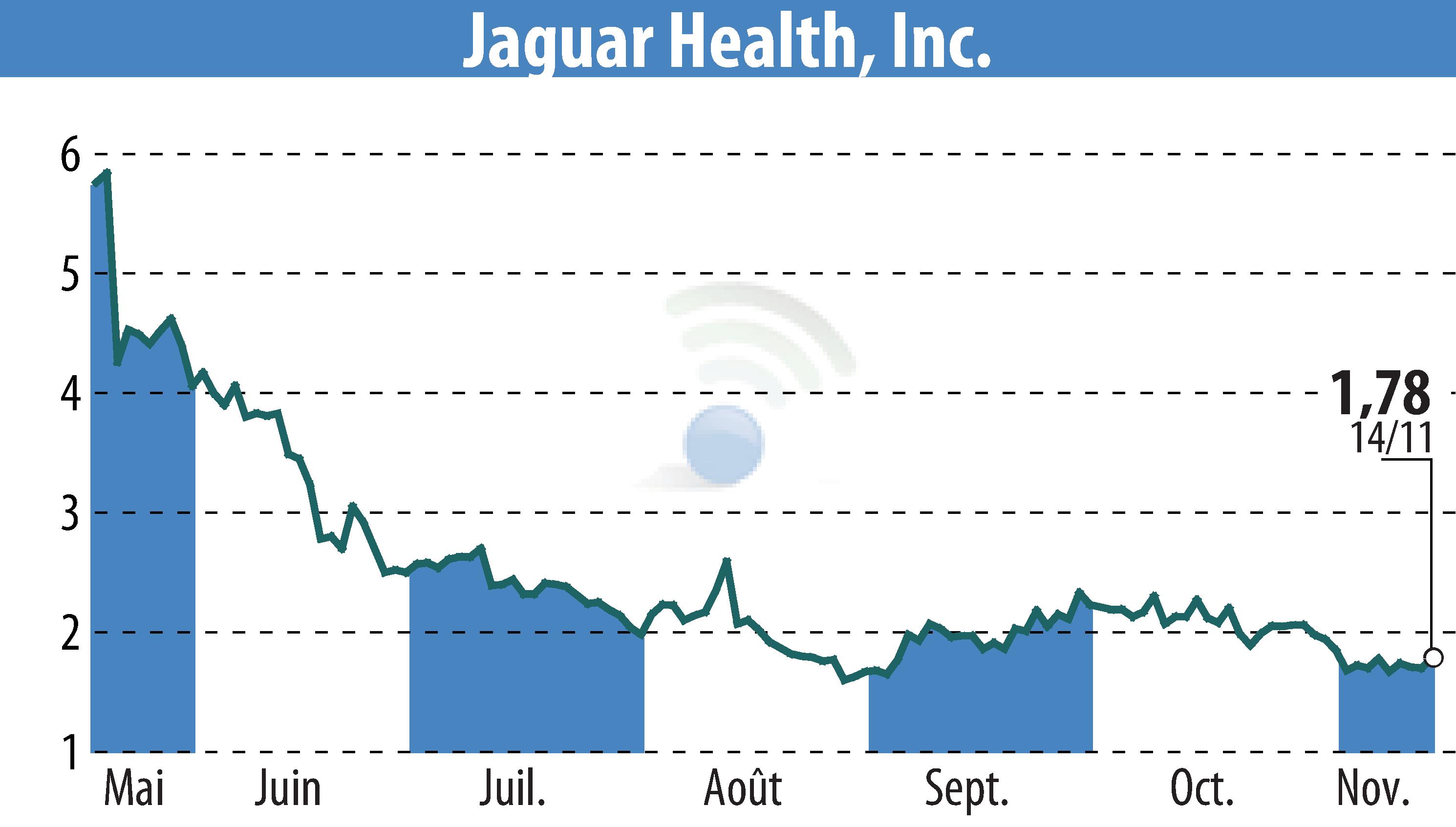 Stock price chart of Jaguar Health, Inc. (EBR:JAGX) showing fluctuations.