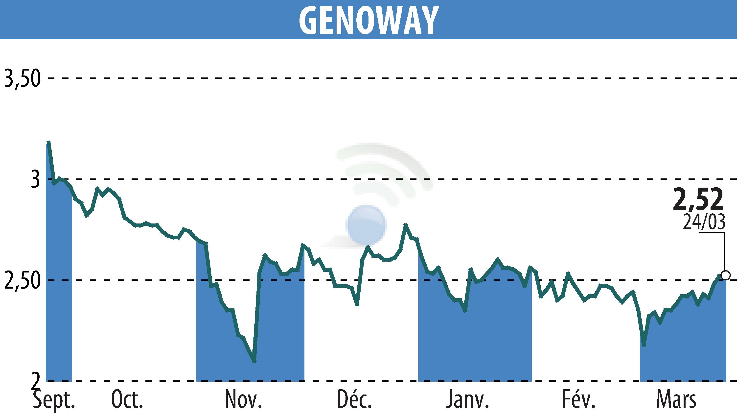 Stock price chart of GENOWAY (EPA:ALGEN) showing fluctuations.