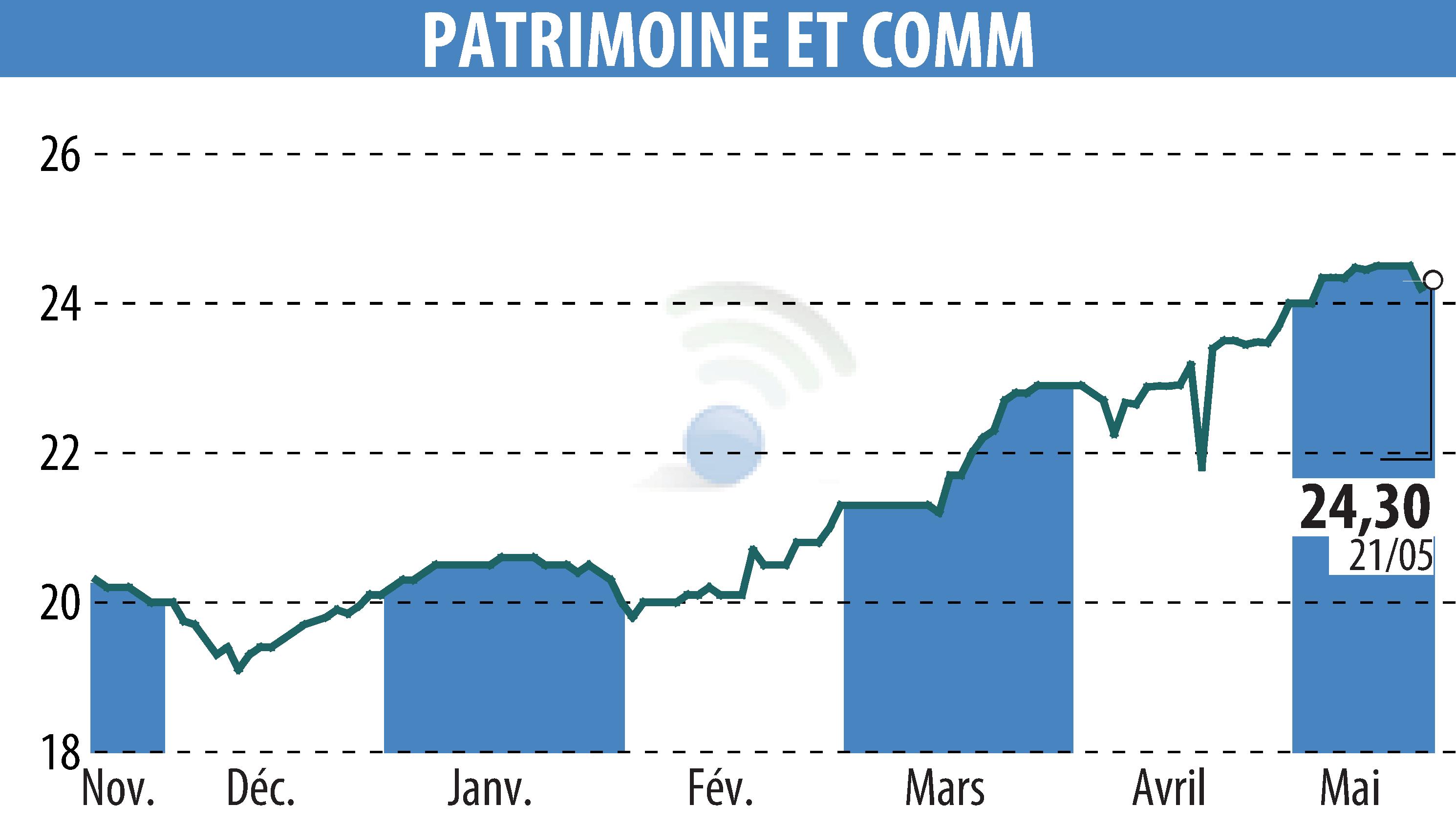 Graphique de l'évolution du cours de l'action PATRIMOINE & COMMERCE (EPA:PAT).