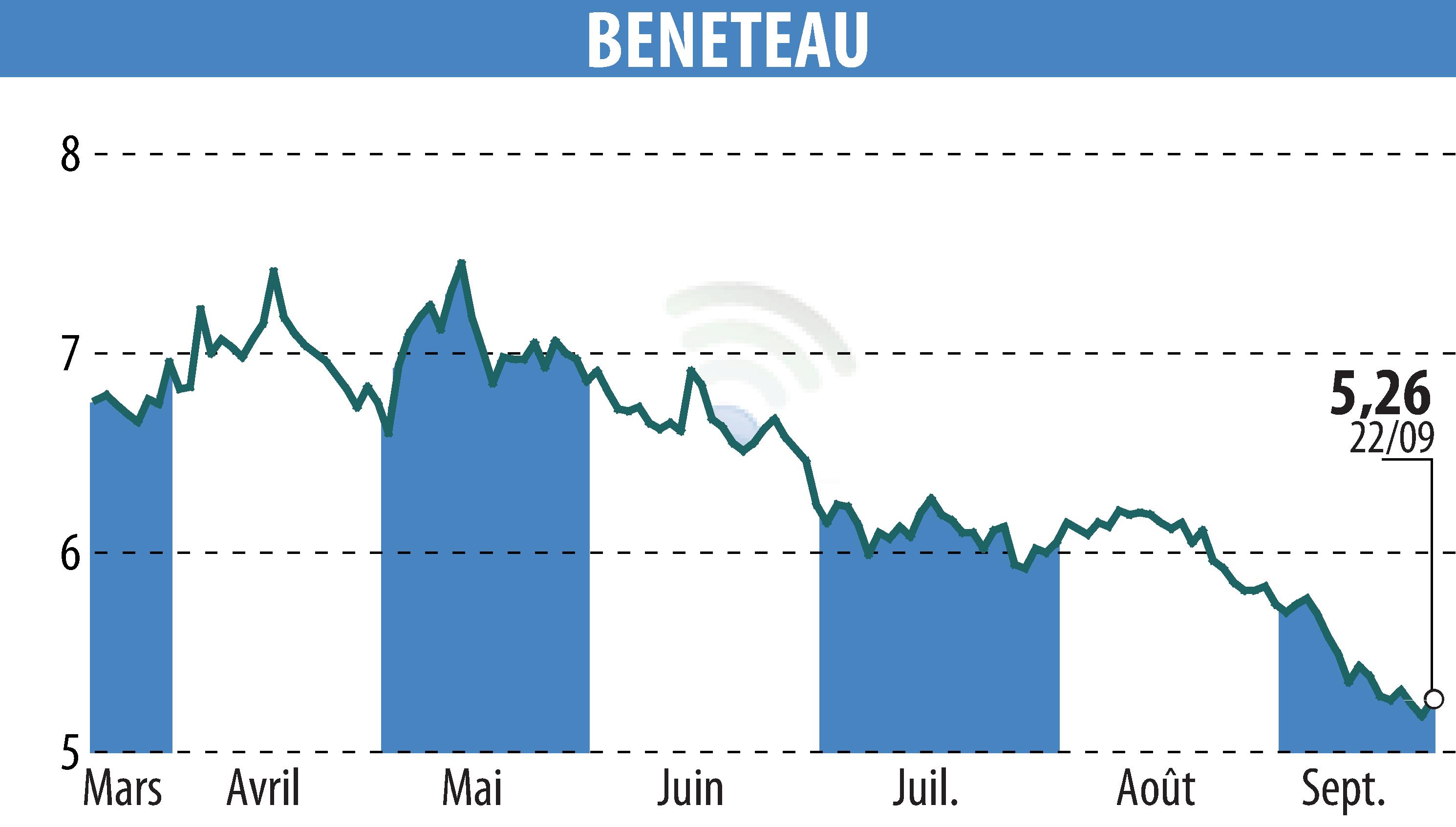 Graphique de l'évolution du cours de l'action BENETEAU (EPA:BEN).