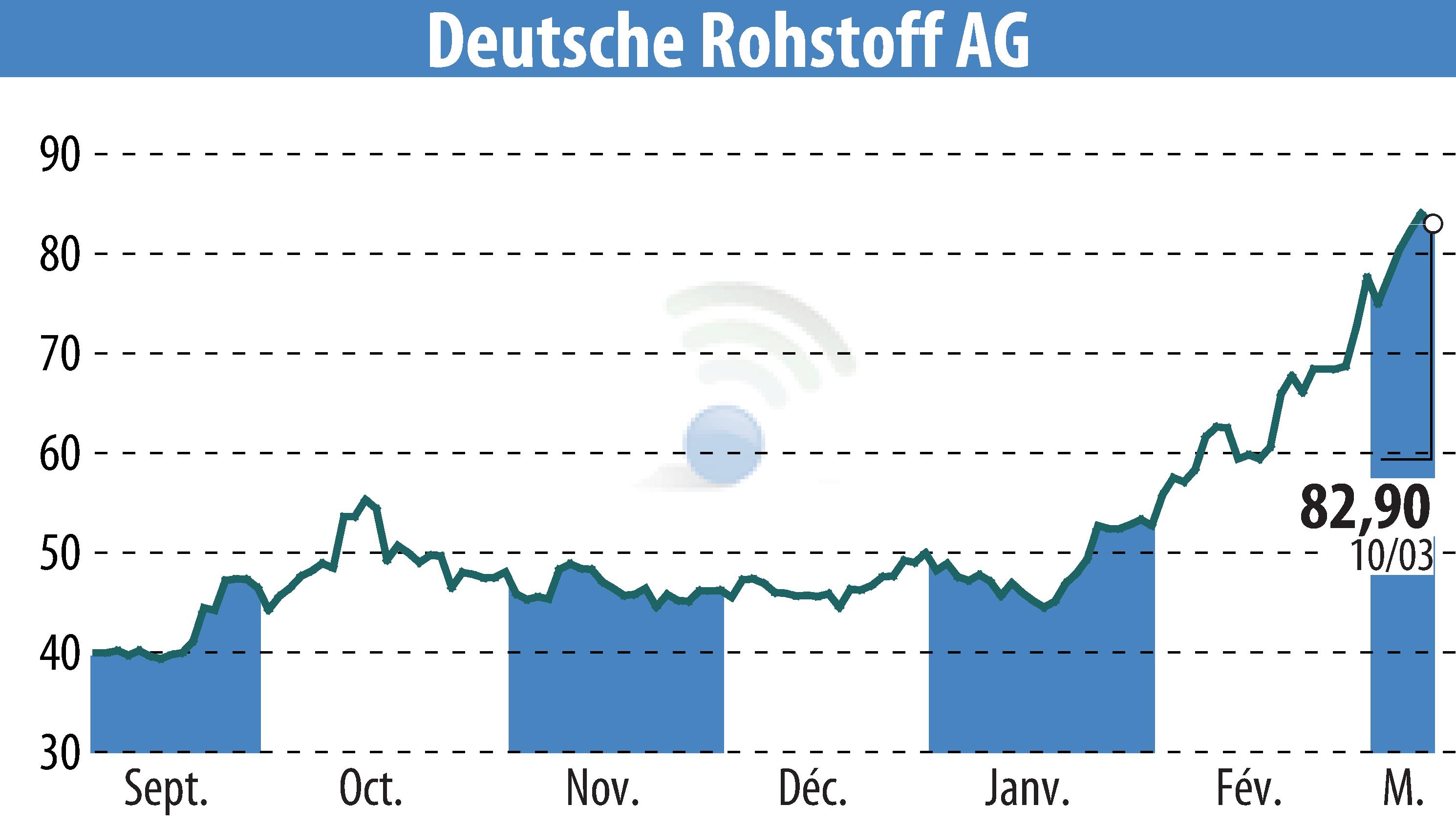 Stock price chart of Deutsche Rohstoff AG (EBR:DR0) showing fluctuations.