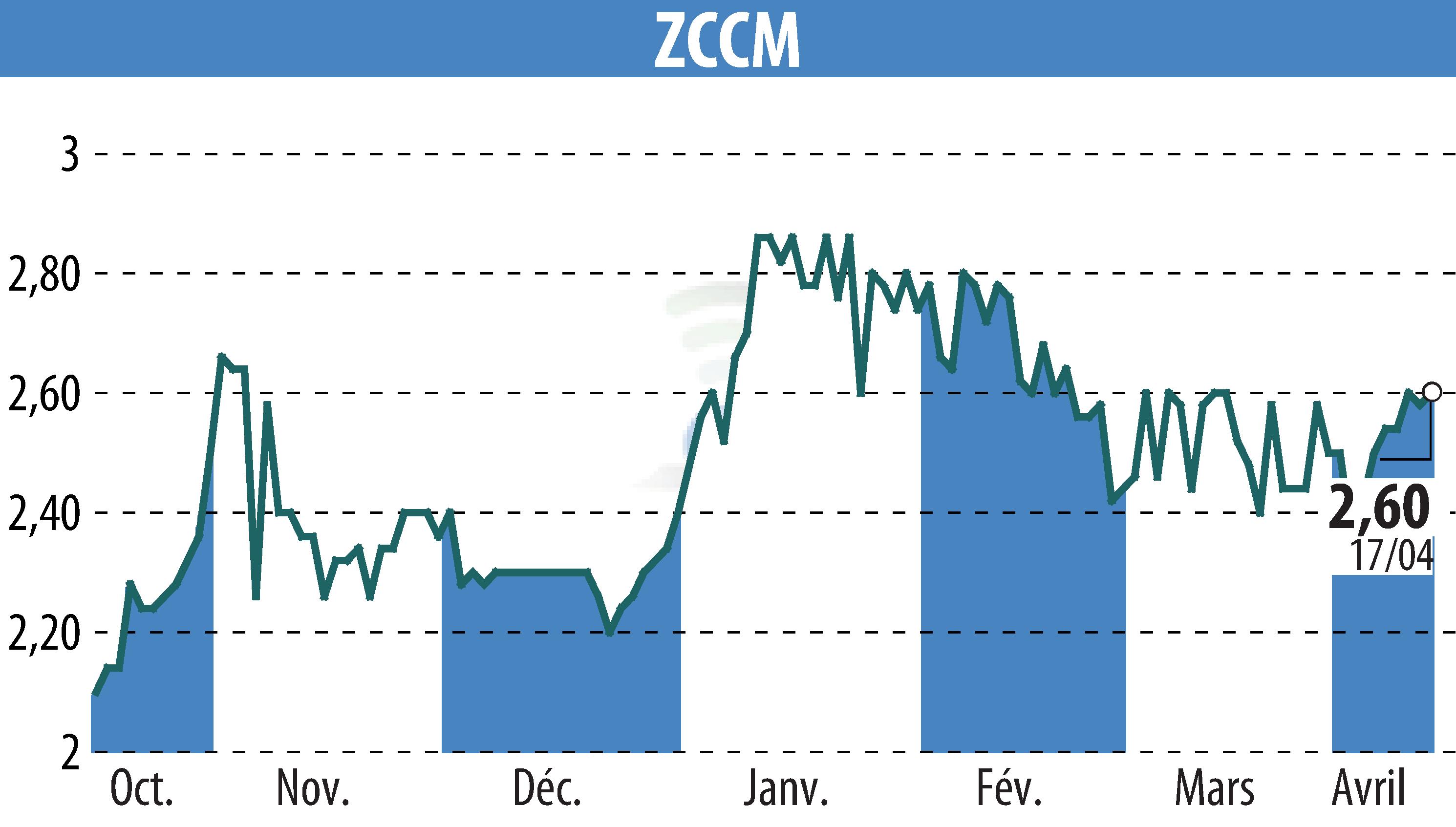 Graphique de l'évolution du cours de l'action ZCCM (EPA:MLZAM).