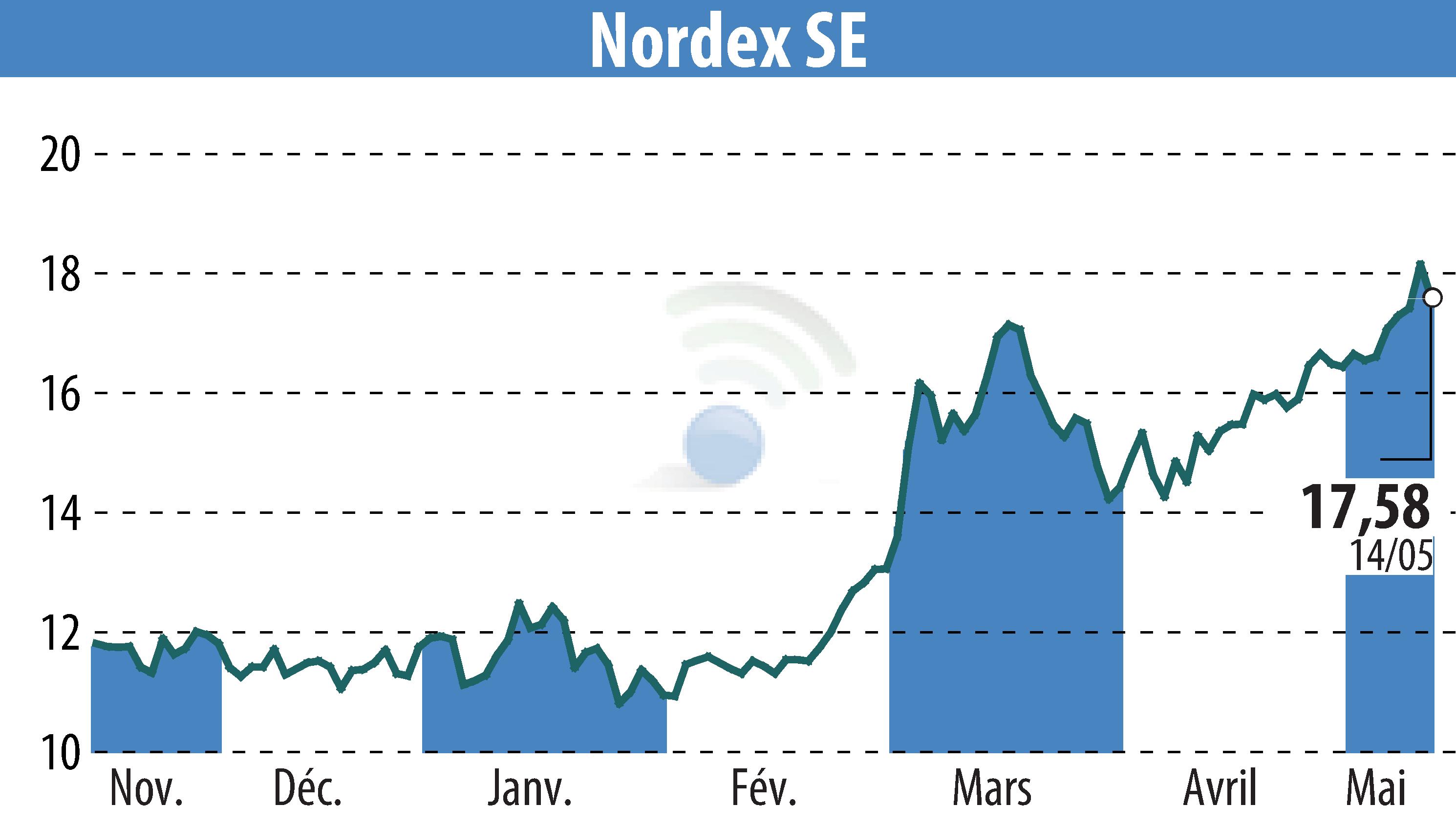 Stock price chart of Nordex SE (EBR:NDX1) showing fluctuations.