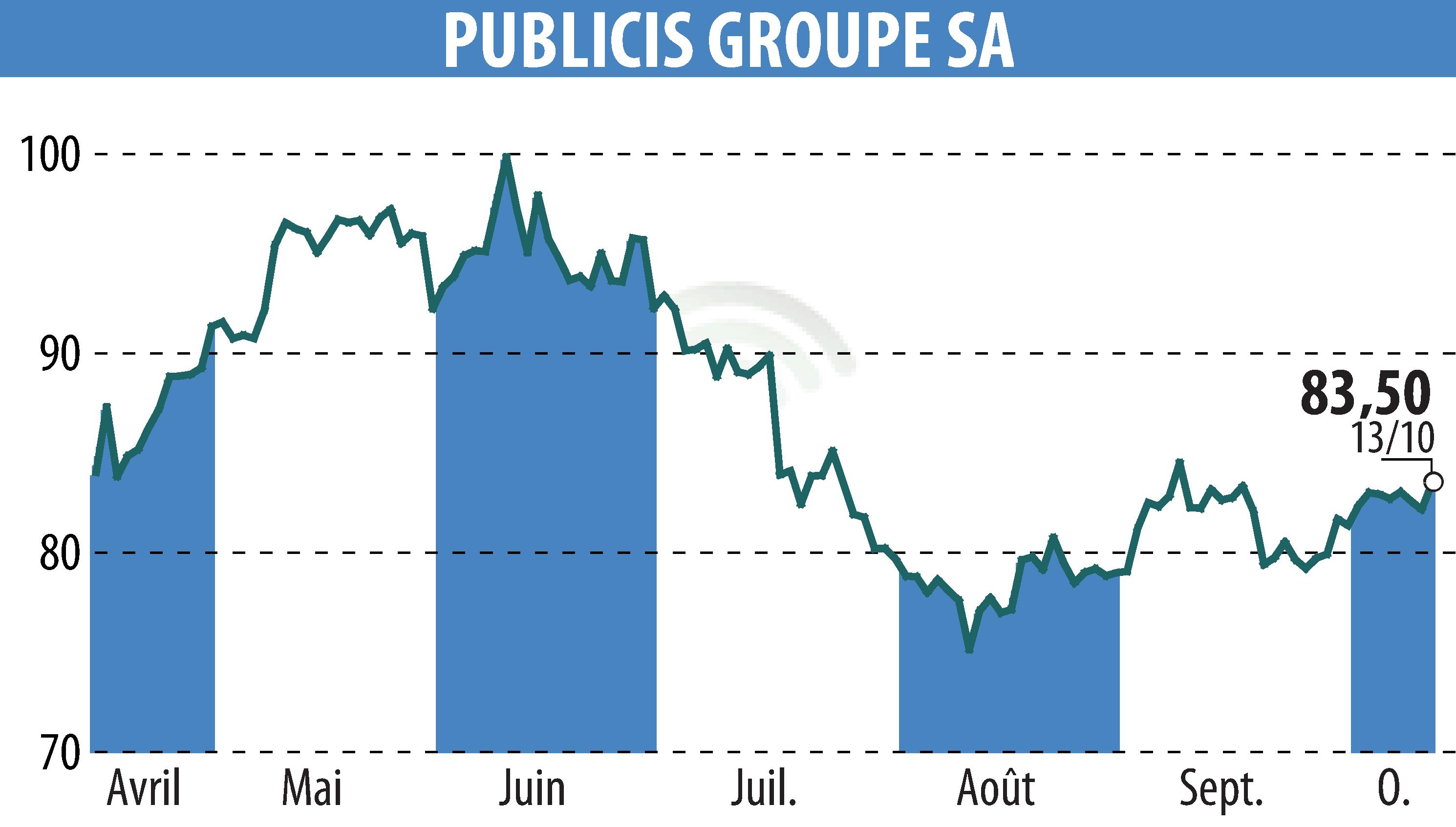 Graphique de l'évolution du cours de l'action PUBLICIS GROUPE (EPA:PUB).