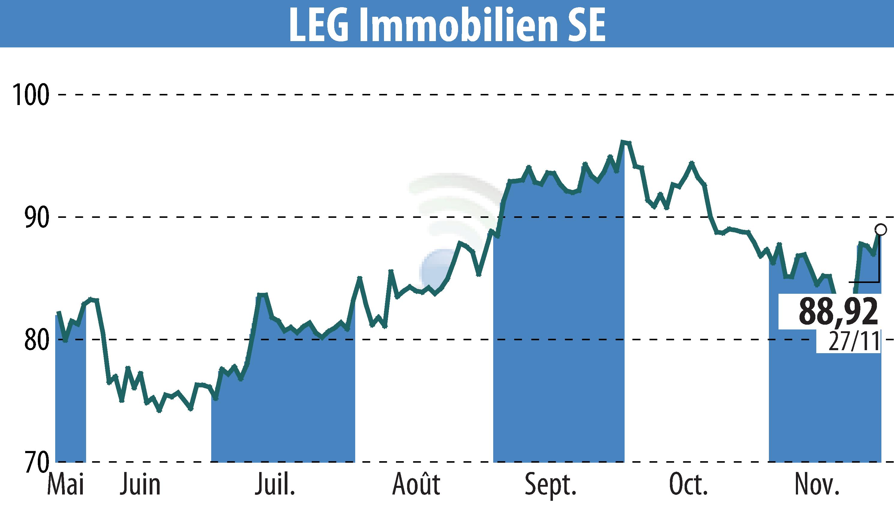 Graphique de l'évolution du cours de l'action LEG Immobilien AG (EBR:LEG).