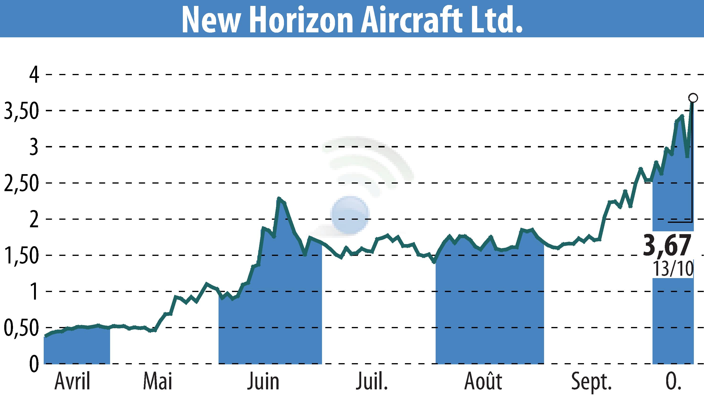 Graphique de l'évolution du cours de l'action Horizon Aircraft (EBR:HOVR).