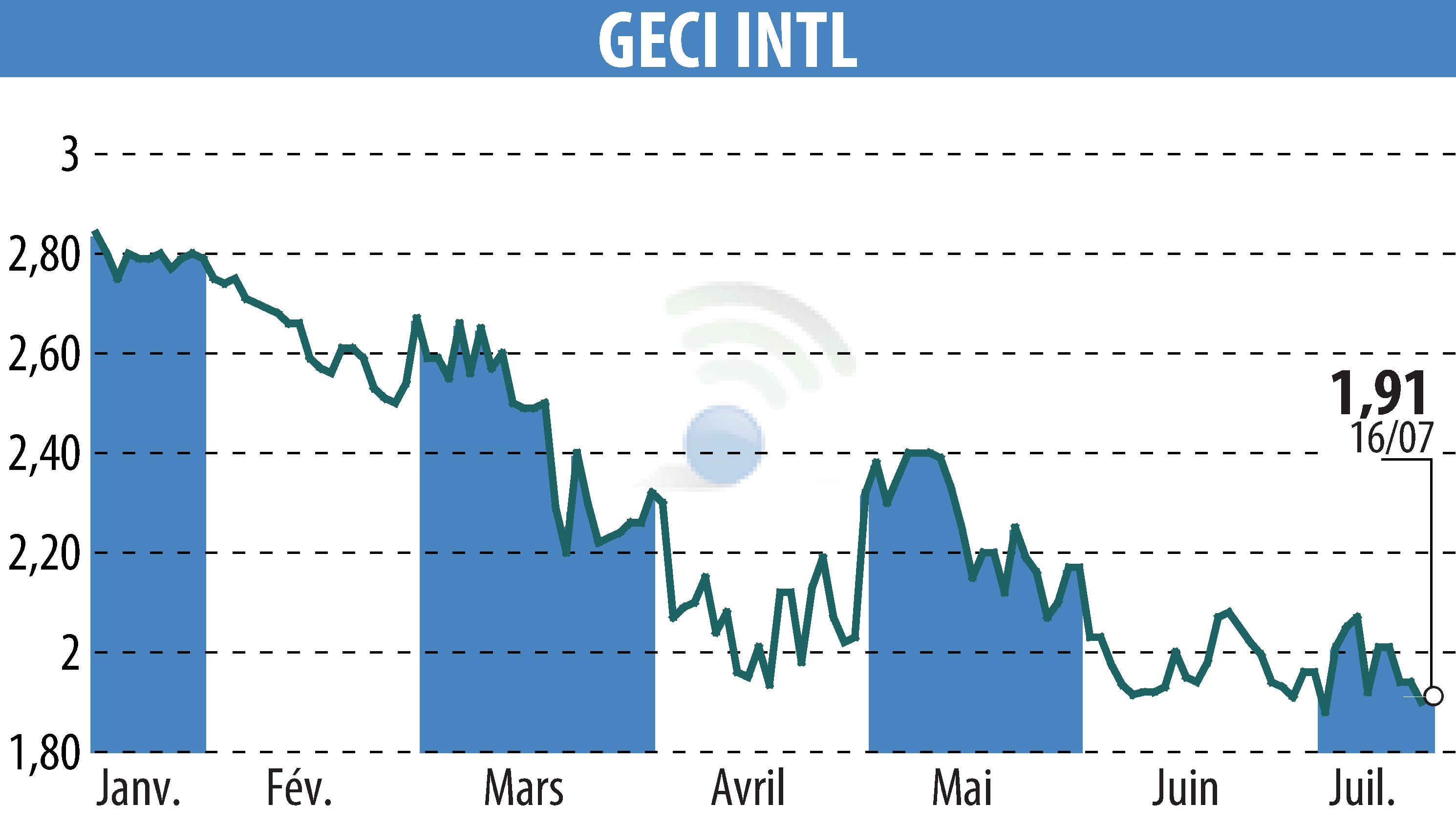 Graphique de l'évolution du cours de l'action GECI INTERNATIONAL (EPA:ALGEC).