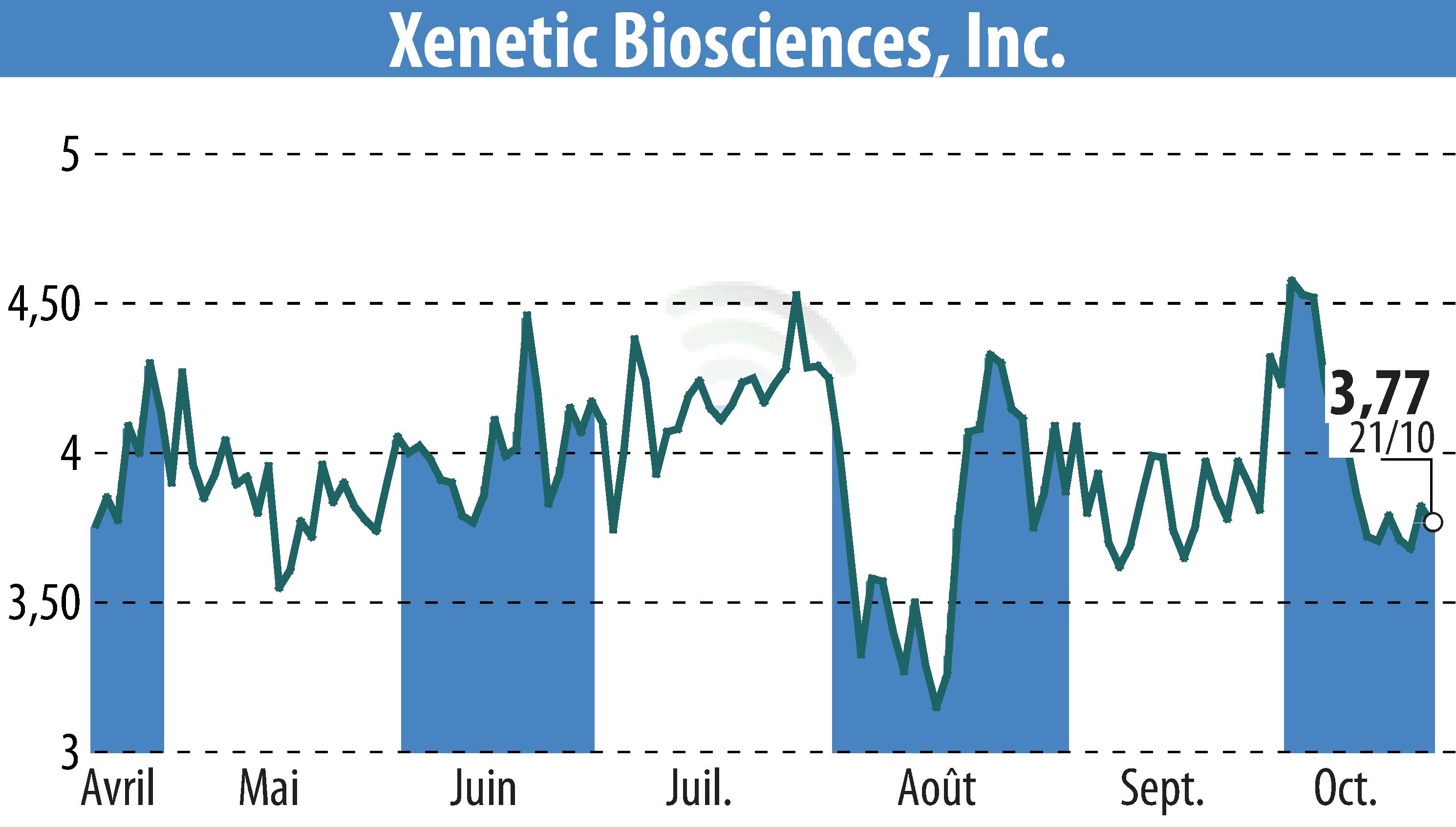 Graphique de l'évolution du cours de l'action Xenetic Biosciences, Inc. (EBR:XBIO).