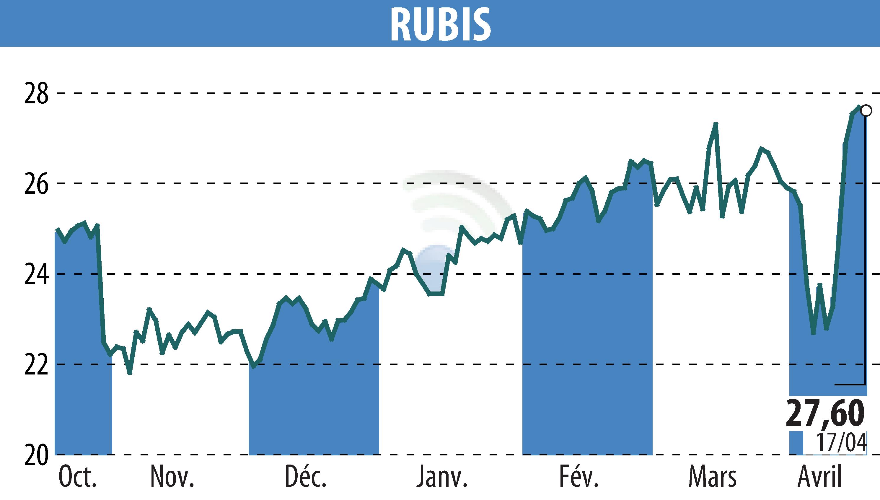 Stock price chart of RUBIS (EPA:RUI) showing fluctuations.
