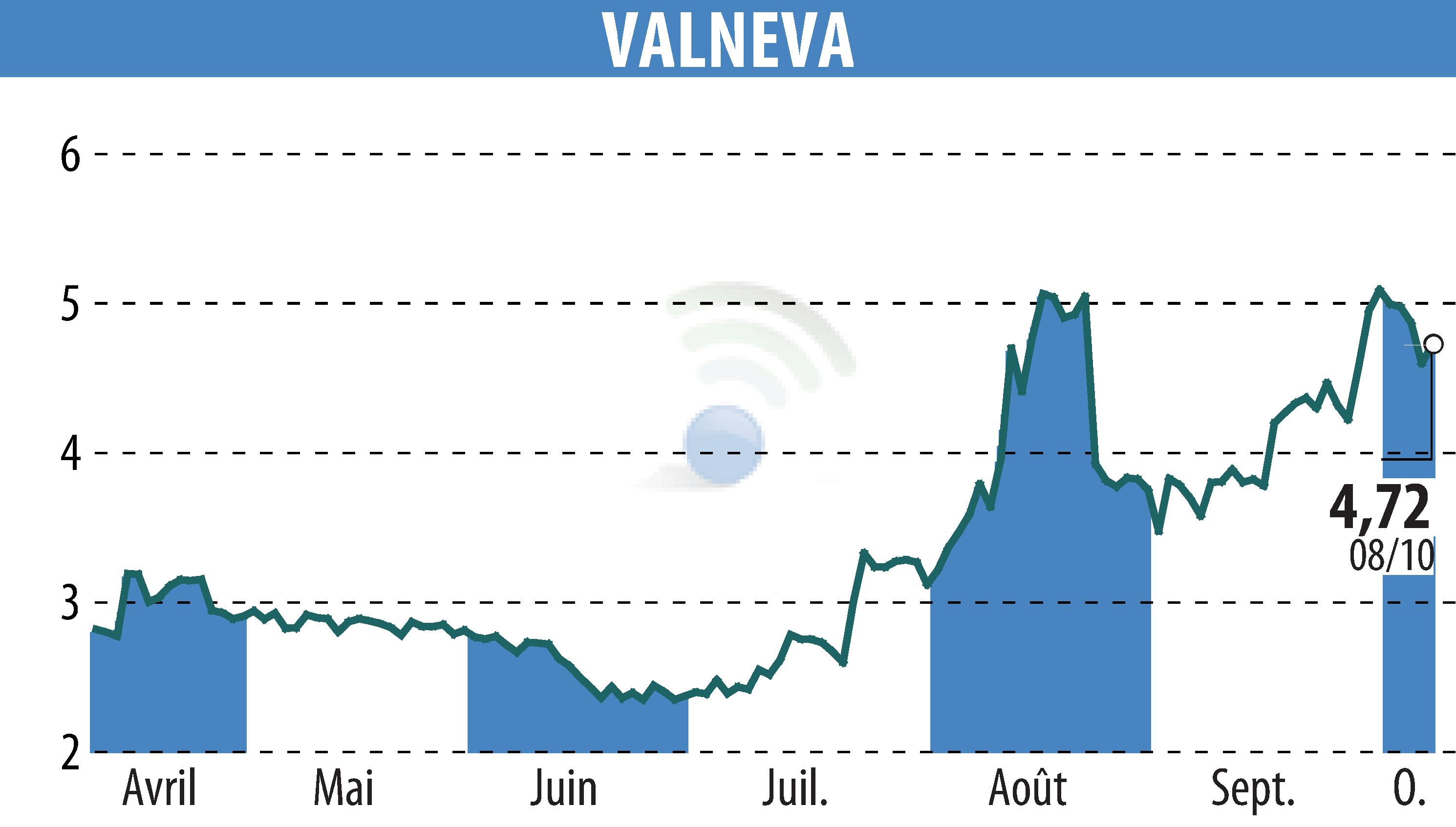 Graphique de l'évolution du cours de l'action VALNEVA (EPA:VLA).