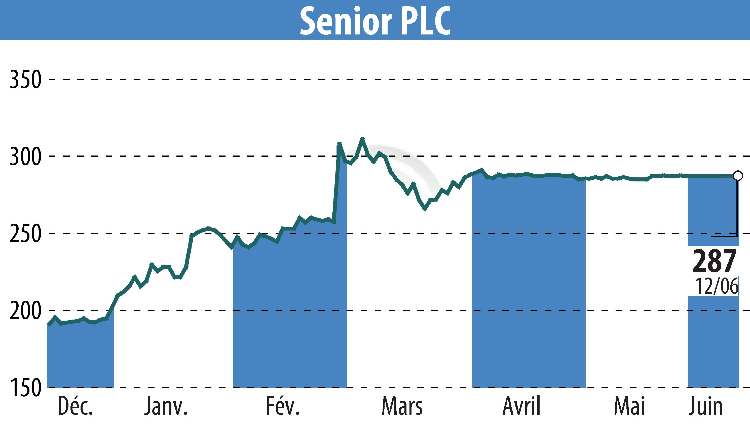 Stock price chart of Senior Plc (EBR:SNR) showing fluctuations.