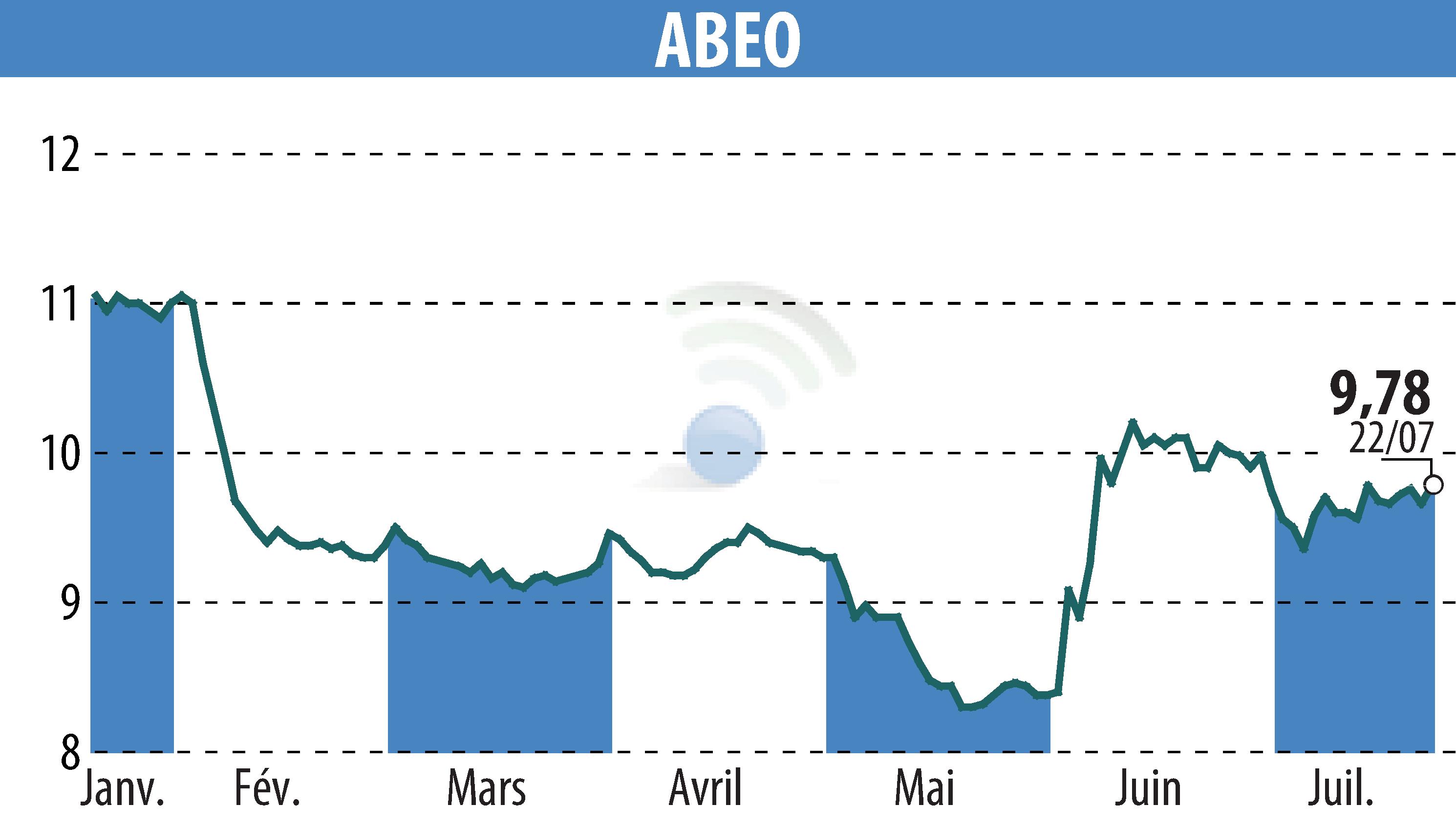 Stock price chart of ABEO (EPA:ABEO) showing fluctuations.