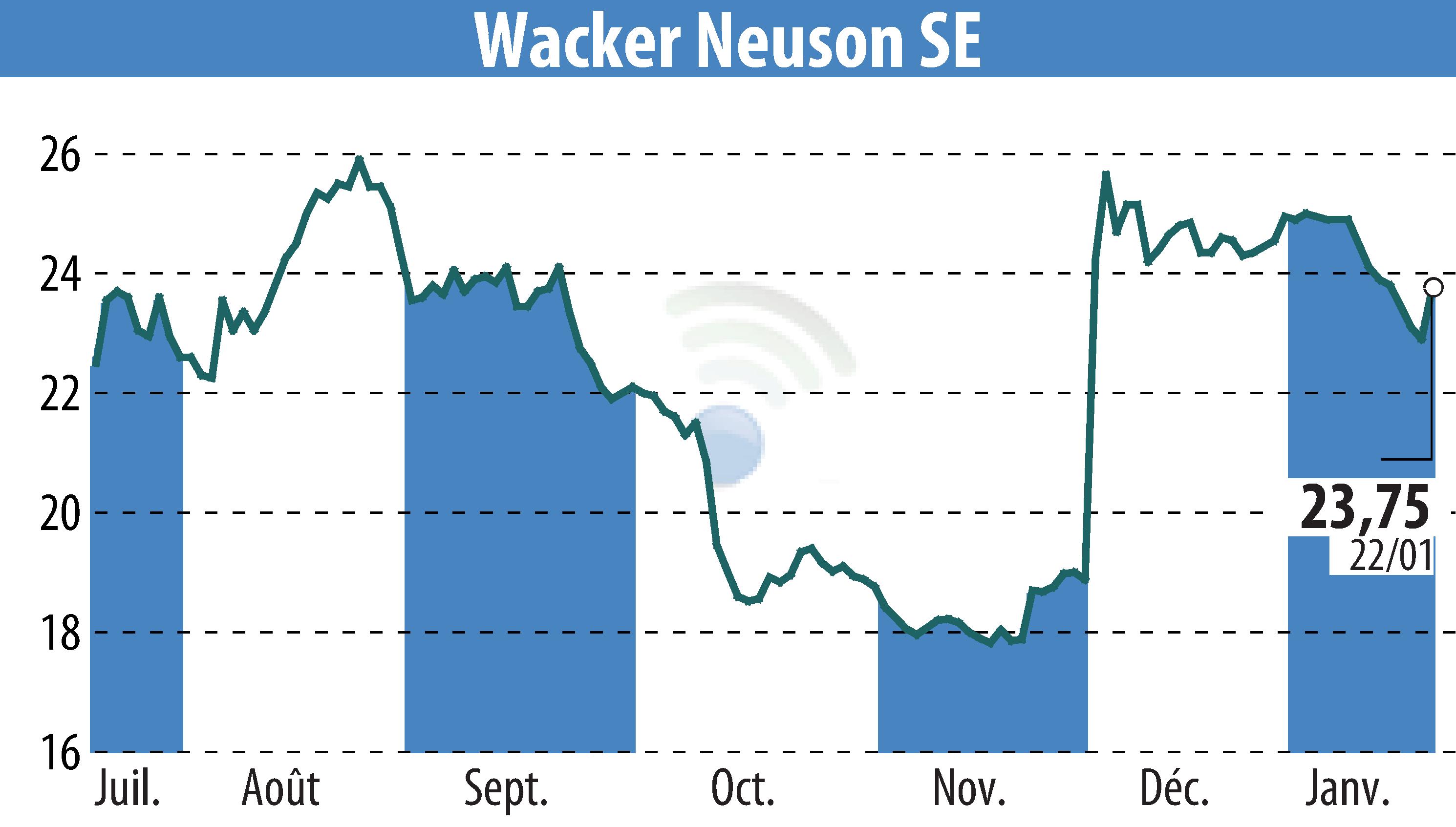 Stock price chart of Wacker Neuson SE (EBR:WAC) showing fluctuations.