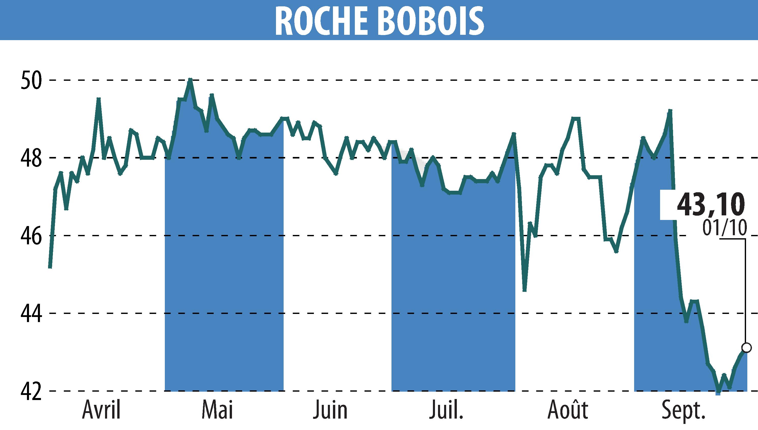 Graphique de l'évolution du cours de l'action ROCHE BOBOIS (EPA:RBO).