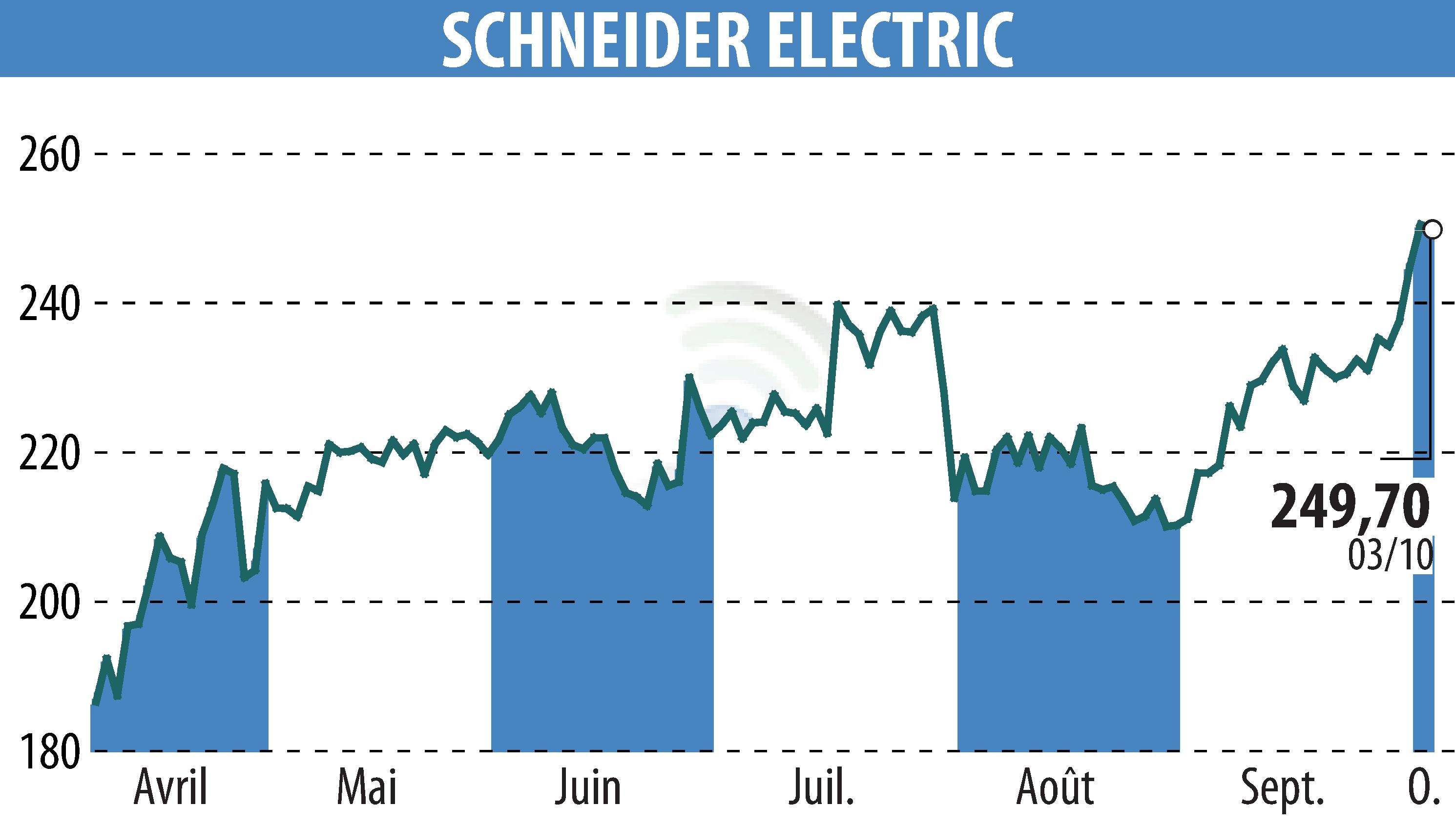 Stock price chart of SCHNEIDER ELECTRIC (EPA:SU) showing fluctuations.