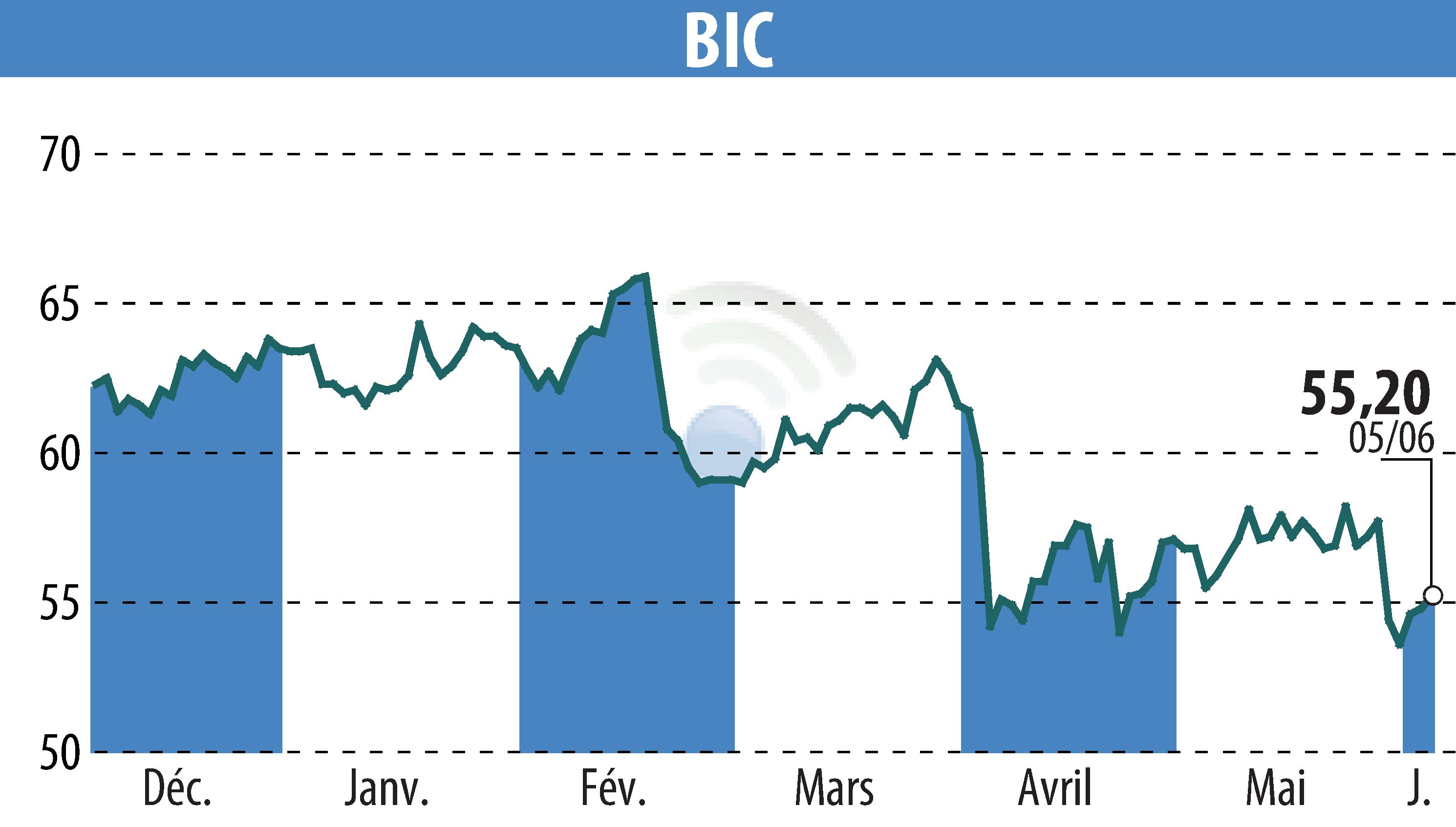 Graphique de l'évolution du cours de l'action BIC (EPA:BB).