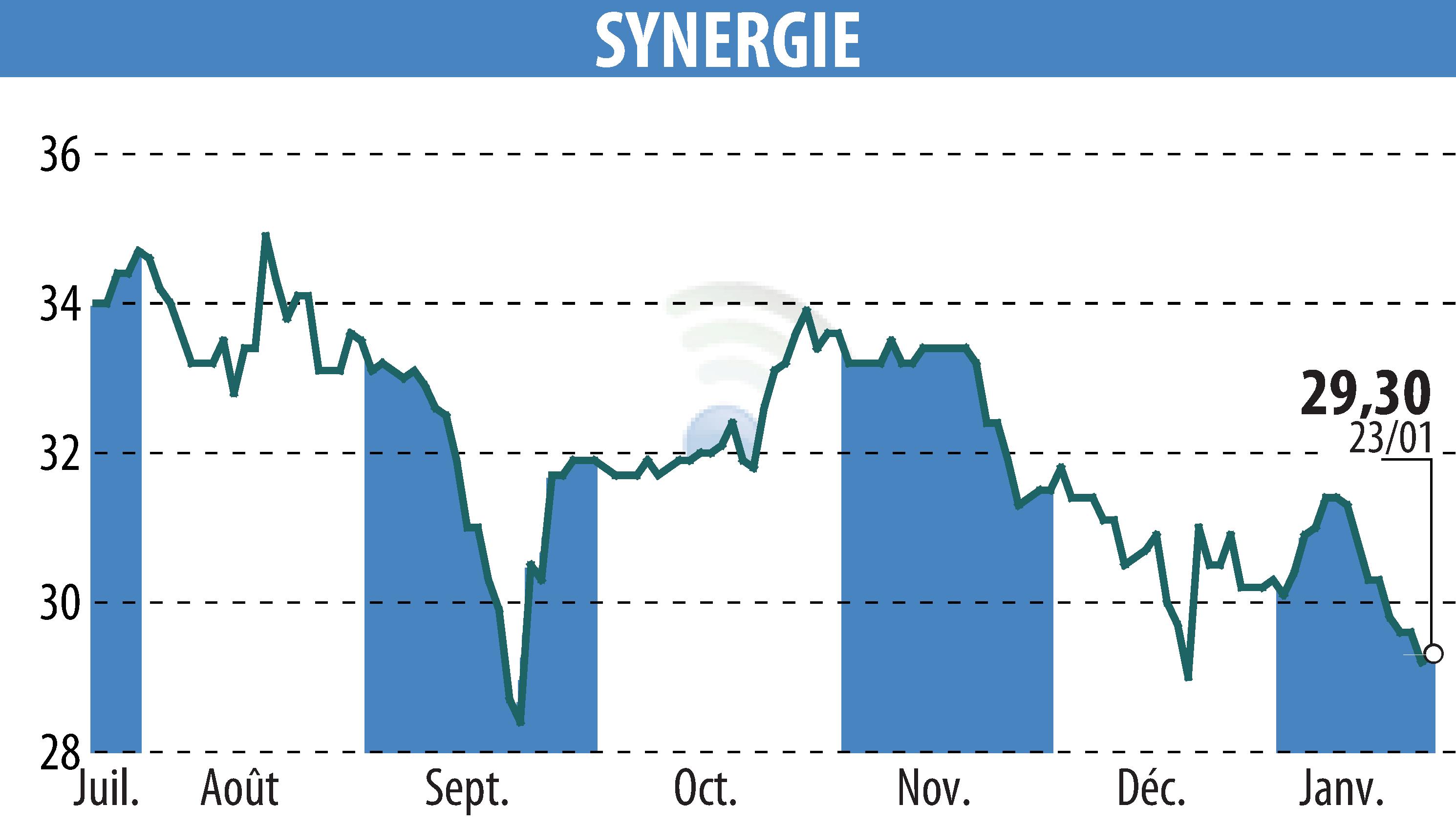 Stock price chart of SYNERGIE (EPA:SDG) showing fluctuations.