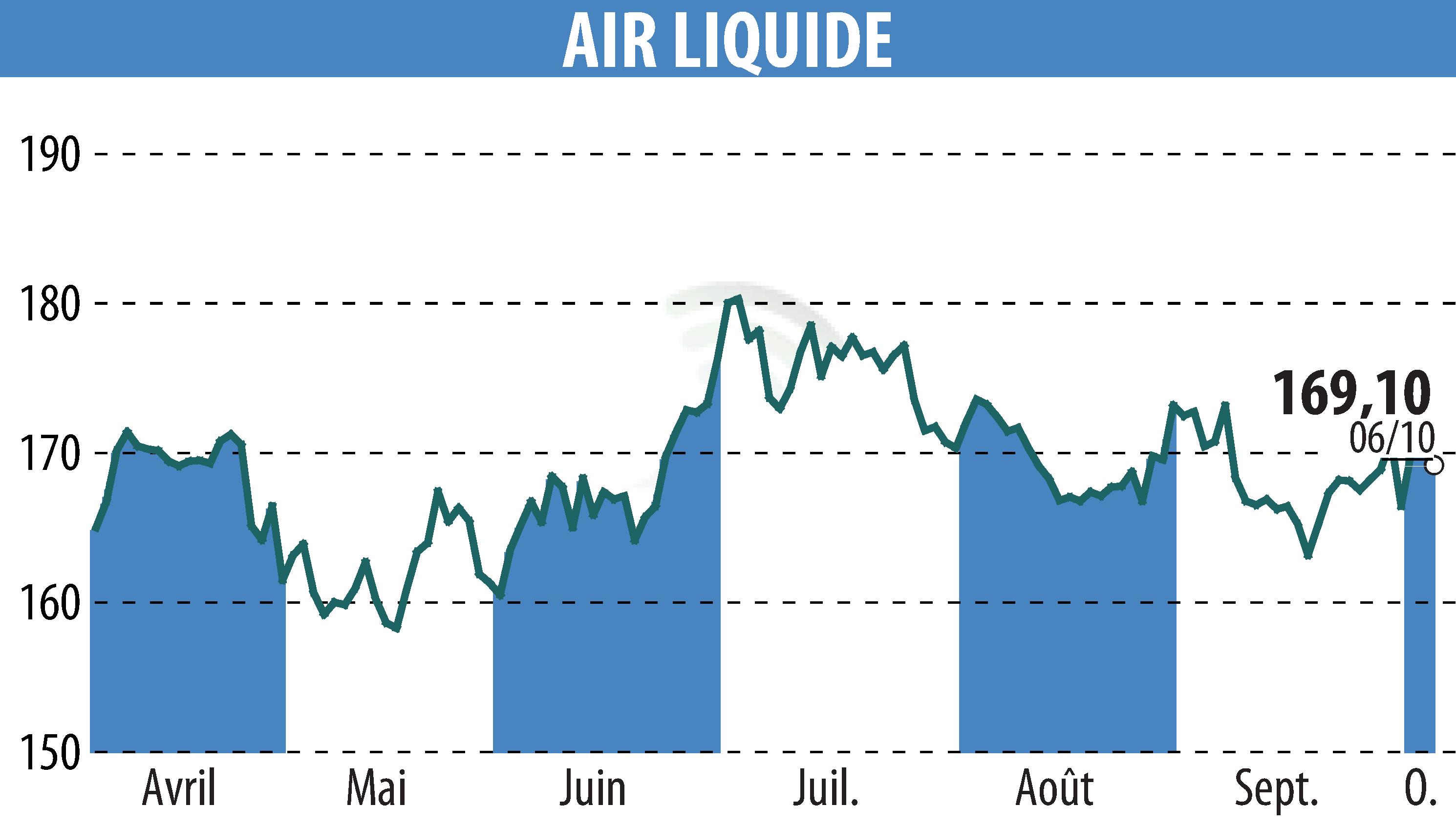 Stock price chart of AIR LIQUIDE (EPA:AI) showing fluctuations.