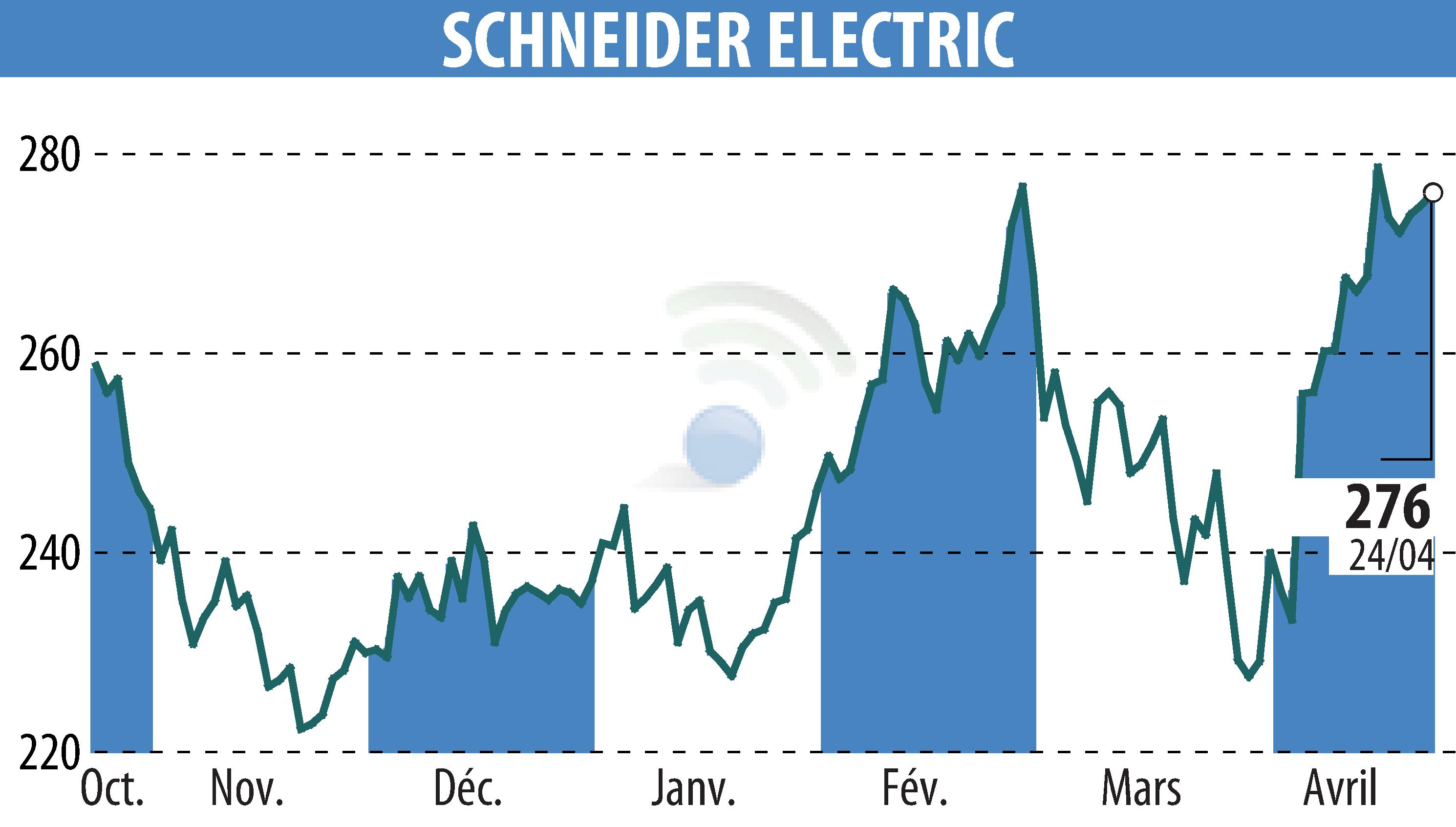 Graphique de l'évolution du cours de l'action SCHNEIDER ELECTRIC (EPA:SU).