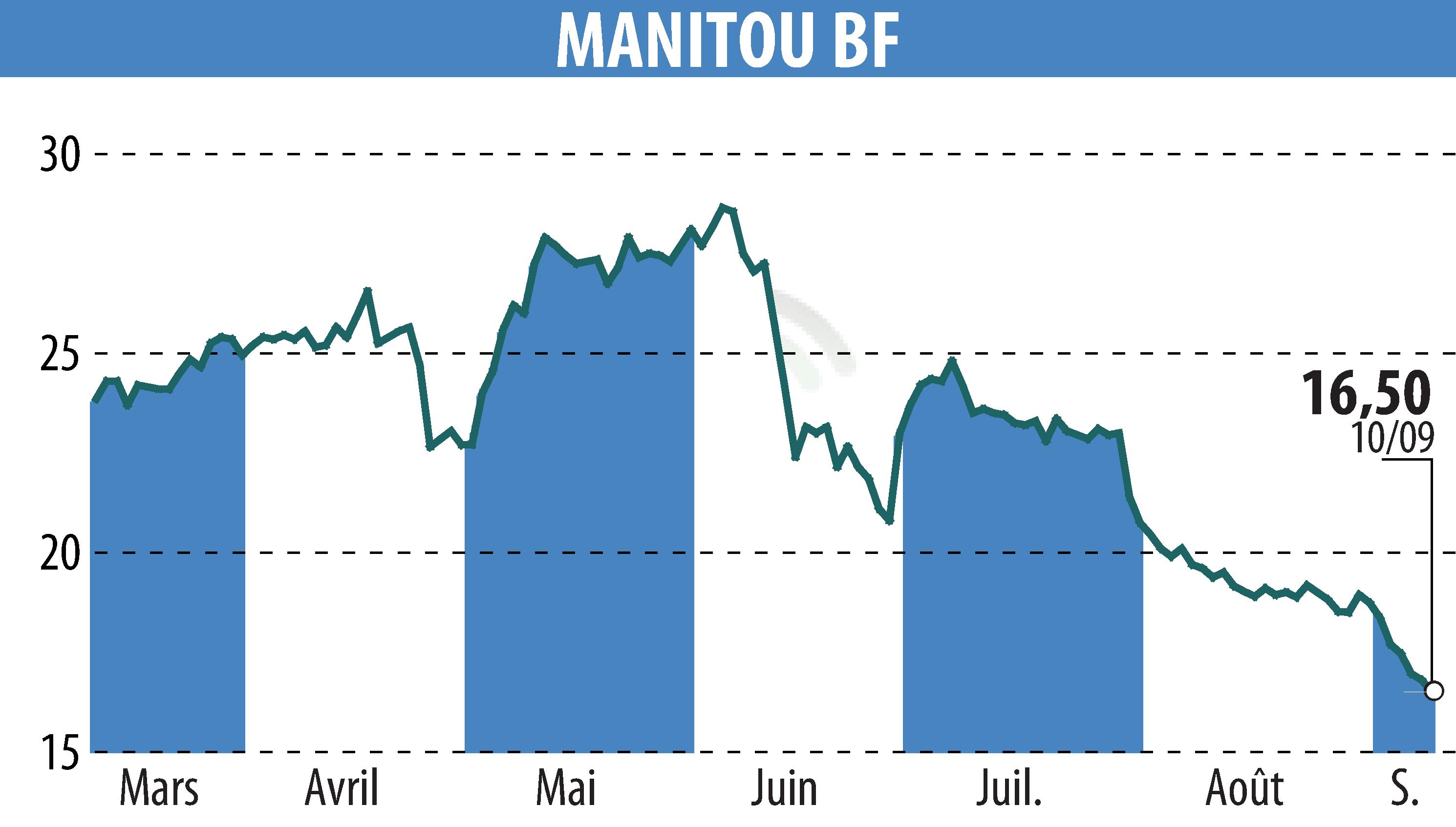 Graphique de l'évolution du cours de l'action MANITOU (EPA:MTU).