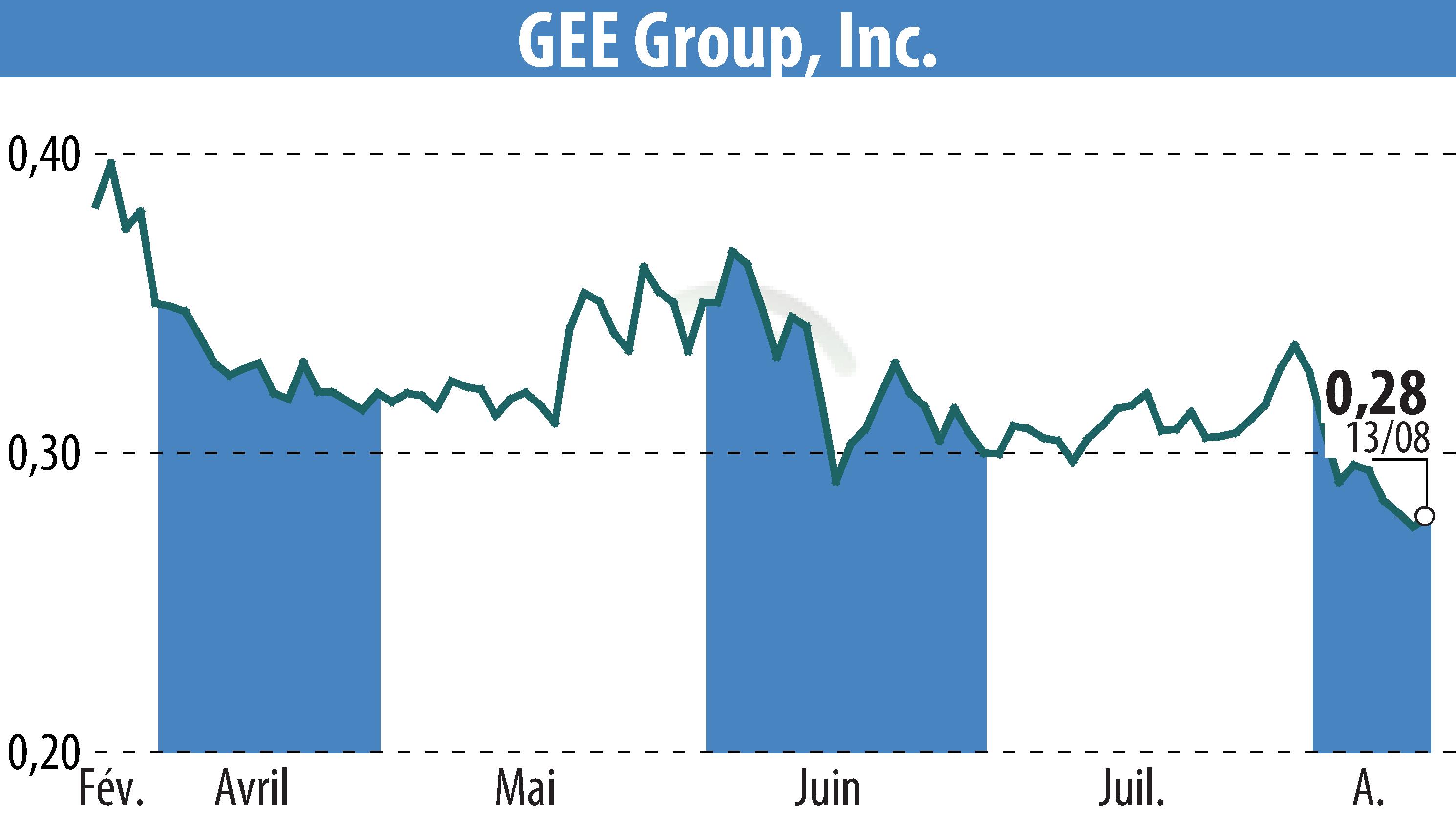 Stock price chart of GEE Group Inc. (EBR:JOB) showing fluctuations.