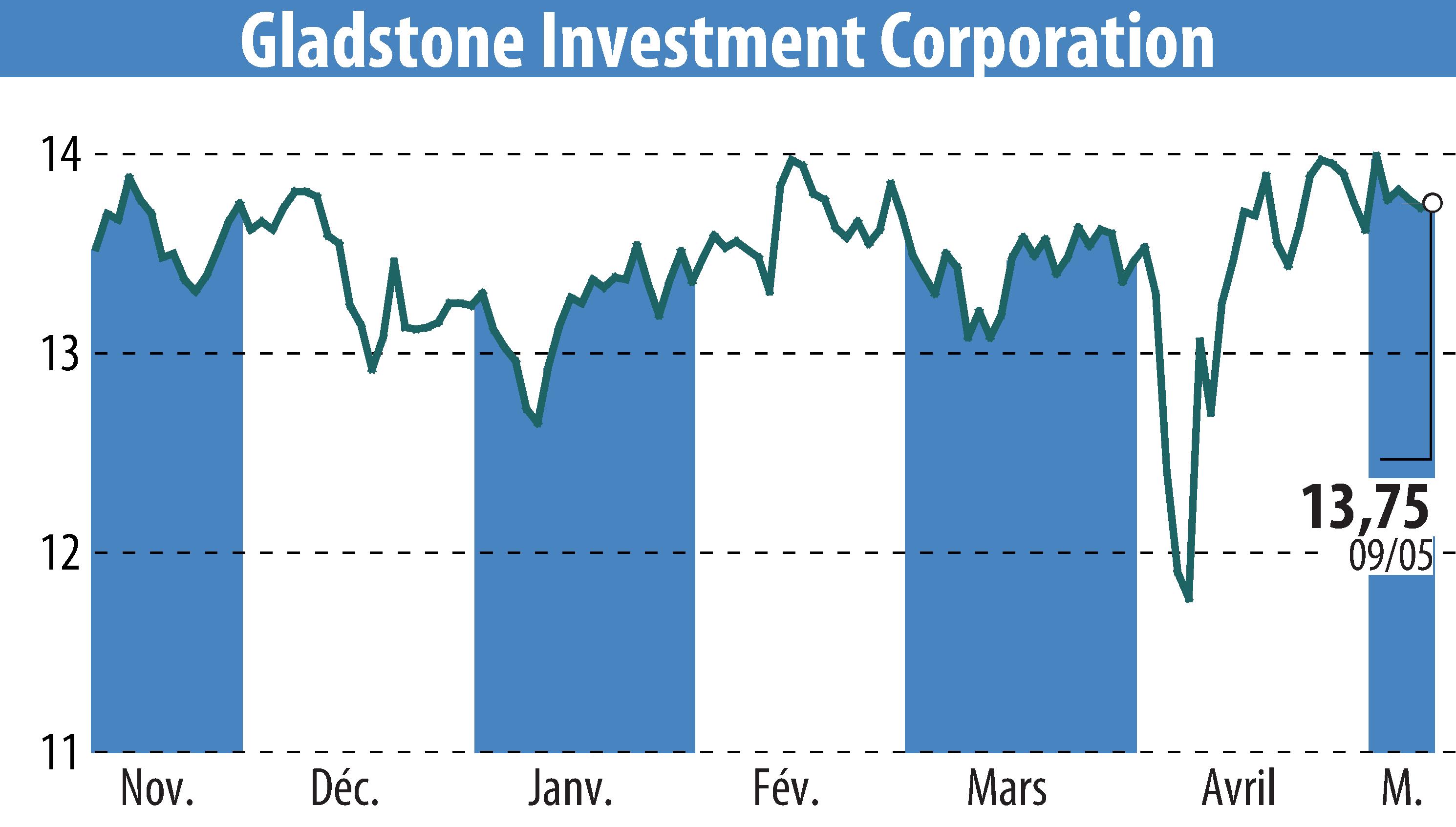 Graphique de l'évolution du cours de l'action Gladstone Investment Corporation (EBR:GAIN).