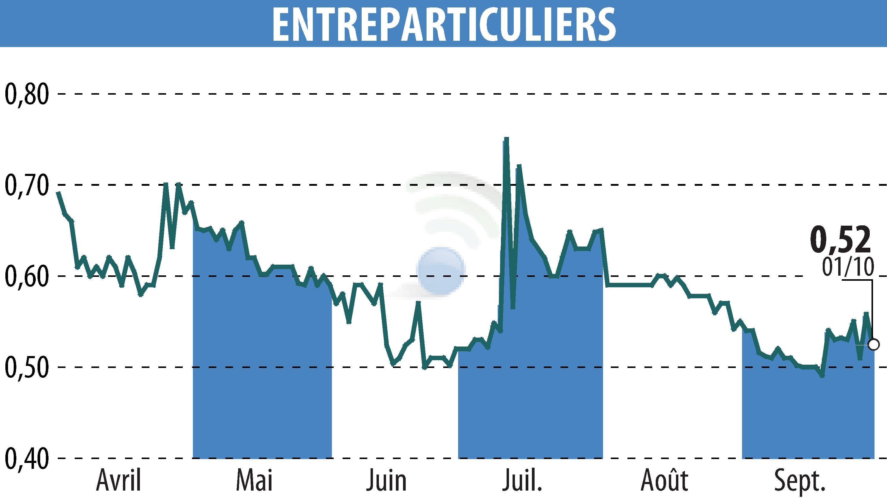 Stock price chart of ENTREPARTICULIERS (EPA:ALENT) showing fluctuations.