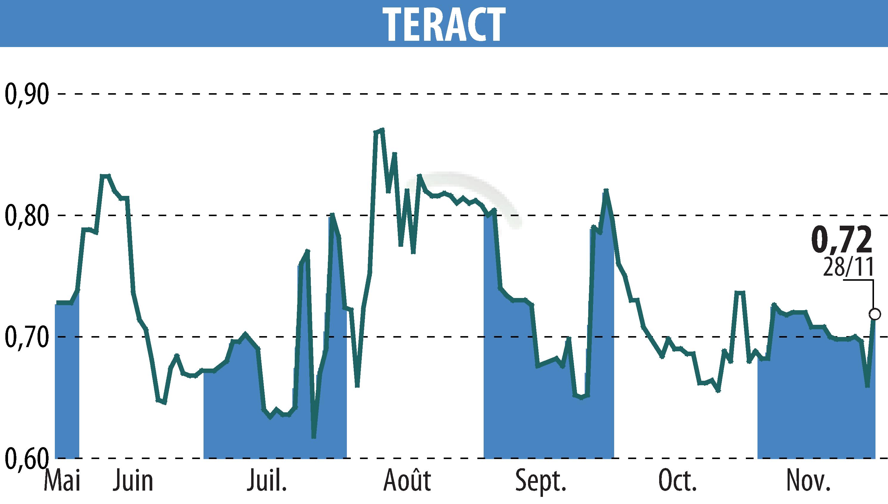 Stock price chart of TERACT (EPA:TRACT) showing fluctuations.