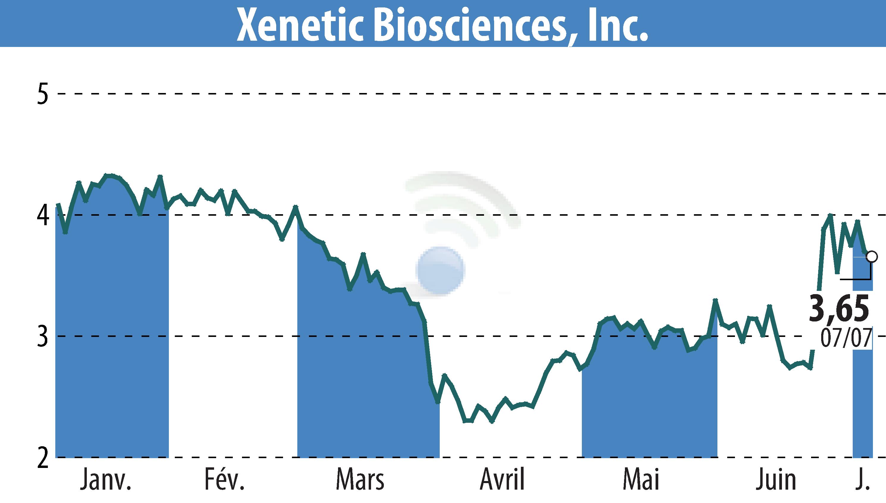 Stock price chart of Xenetic Biosciences, Inc. (EBR:XBIO) showing fluctuations.