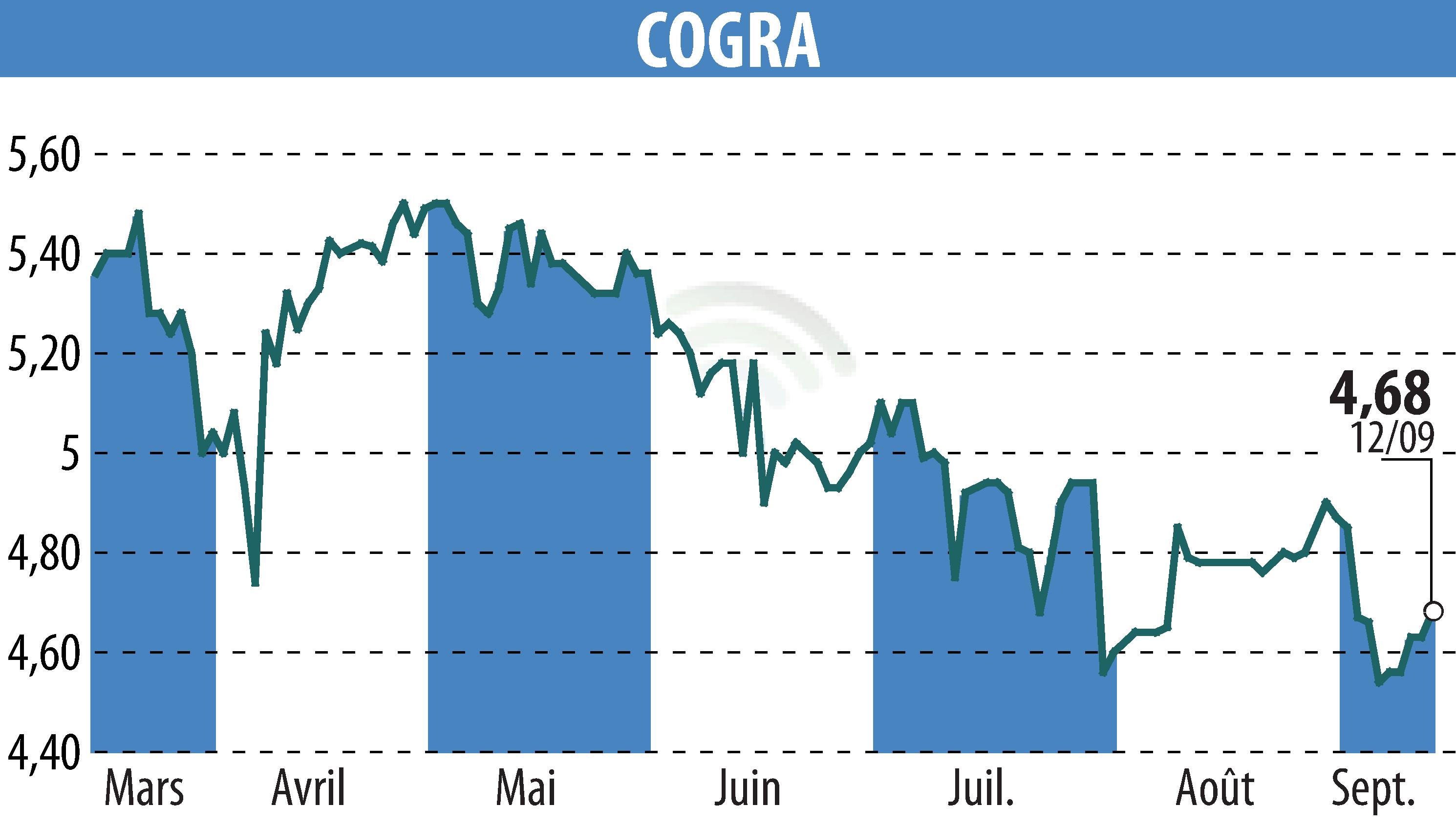 Stock price chart of COGRA (EPA:ALCOG) showing fluctuations.