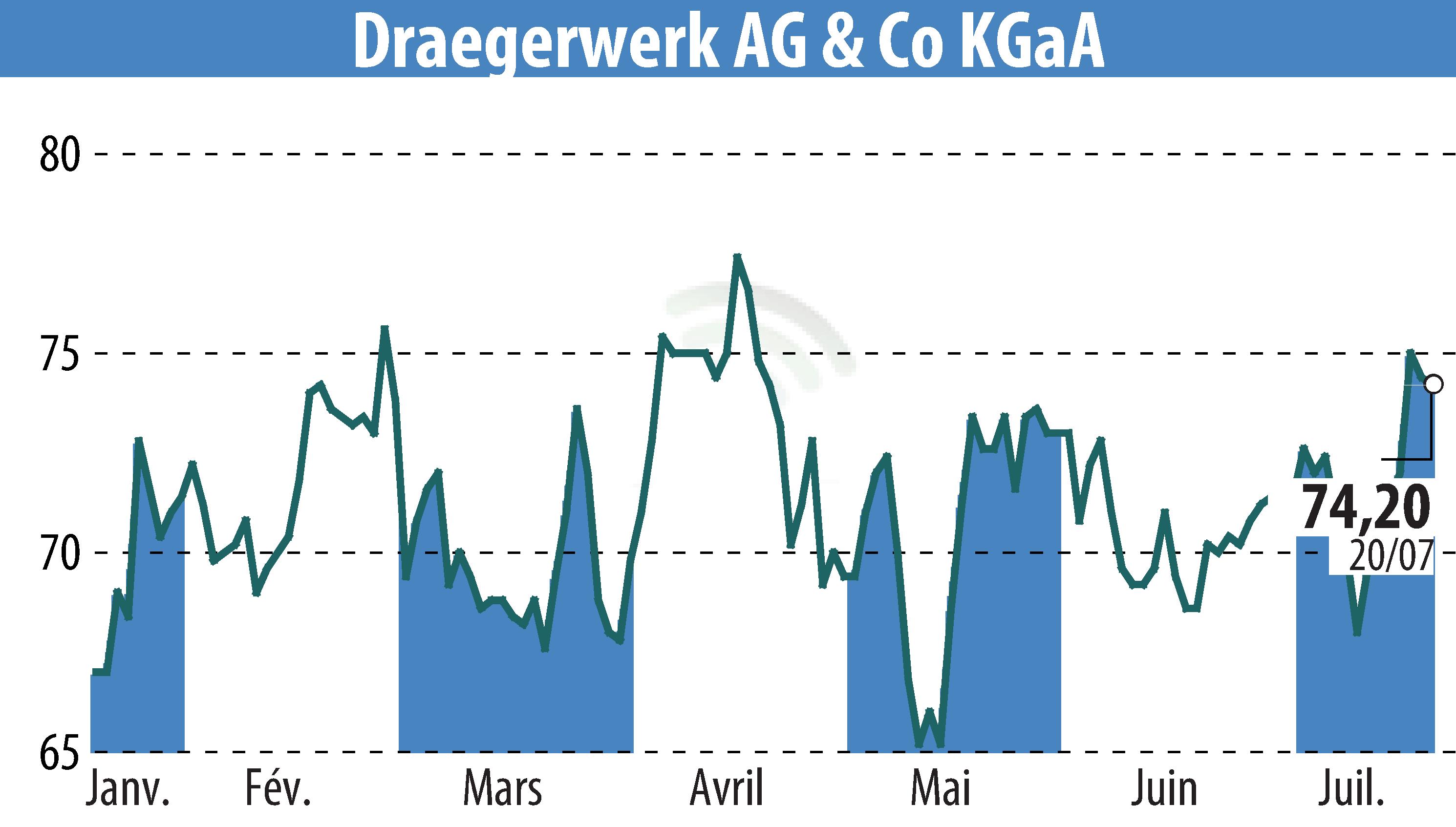 Stock price chart of Drägerwerk AG & Co. KGaA (EBR:DRW8) showing fluctuations.