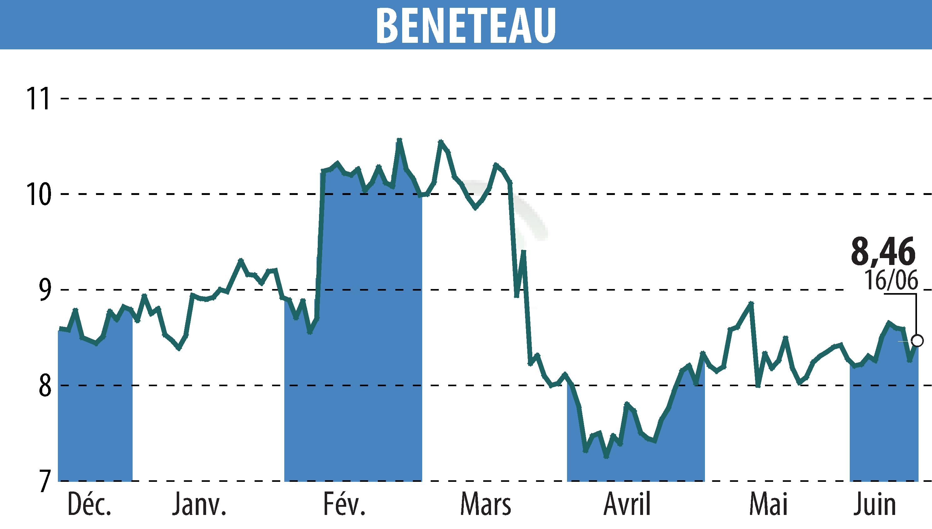 Stock price chart of BENETEAU (EPA:BEN) showing fluctuations.