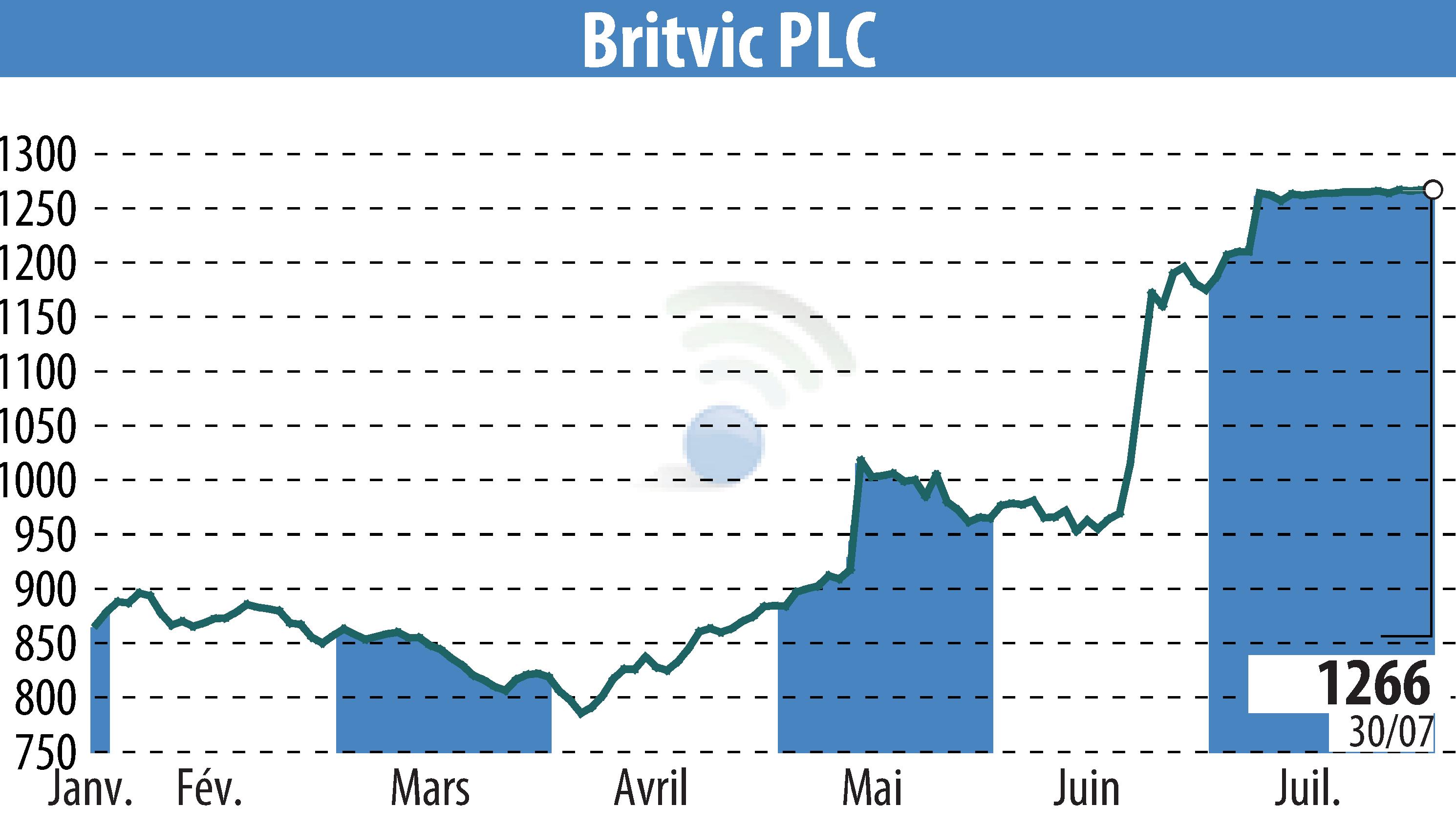 Graphique de l'évolution du cours de l'action Britvic Plc  (EBR:BVIC).