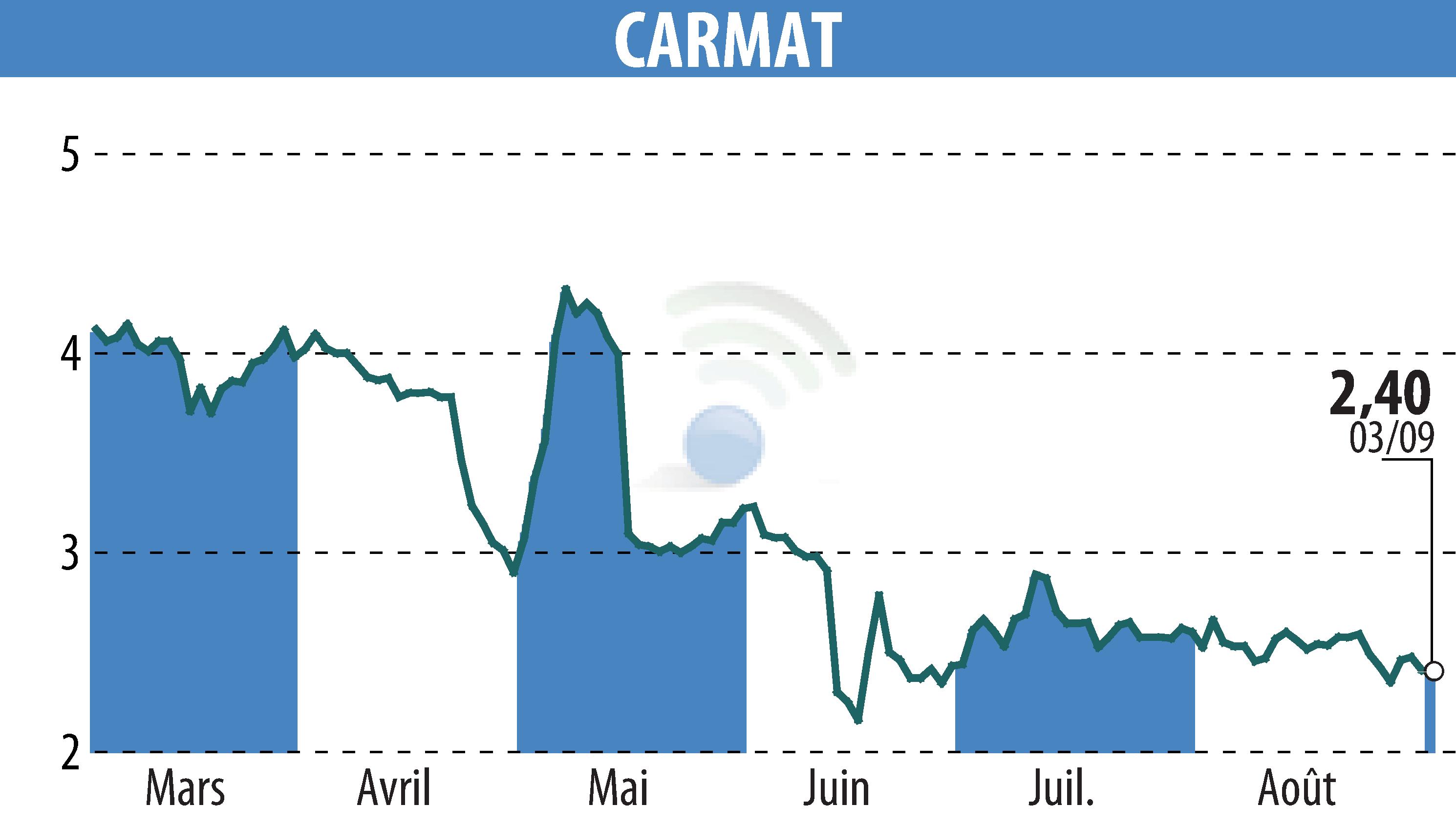 Stock price chart of CARMAT (EPA:ALCAR) showing fluctuations.