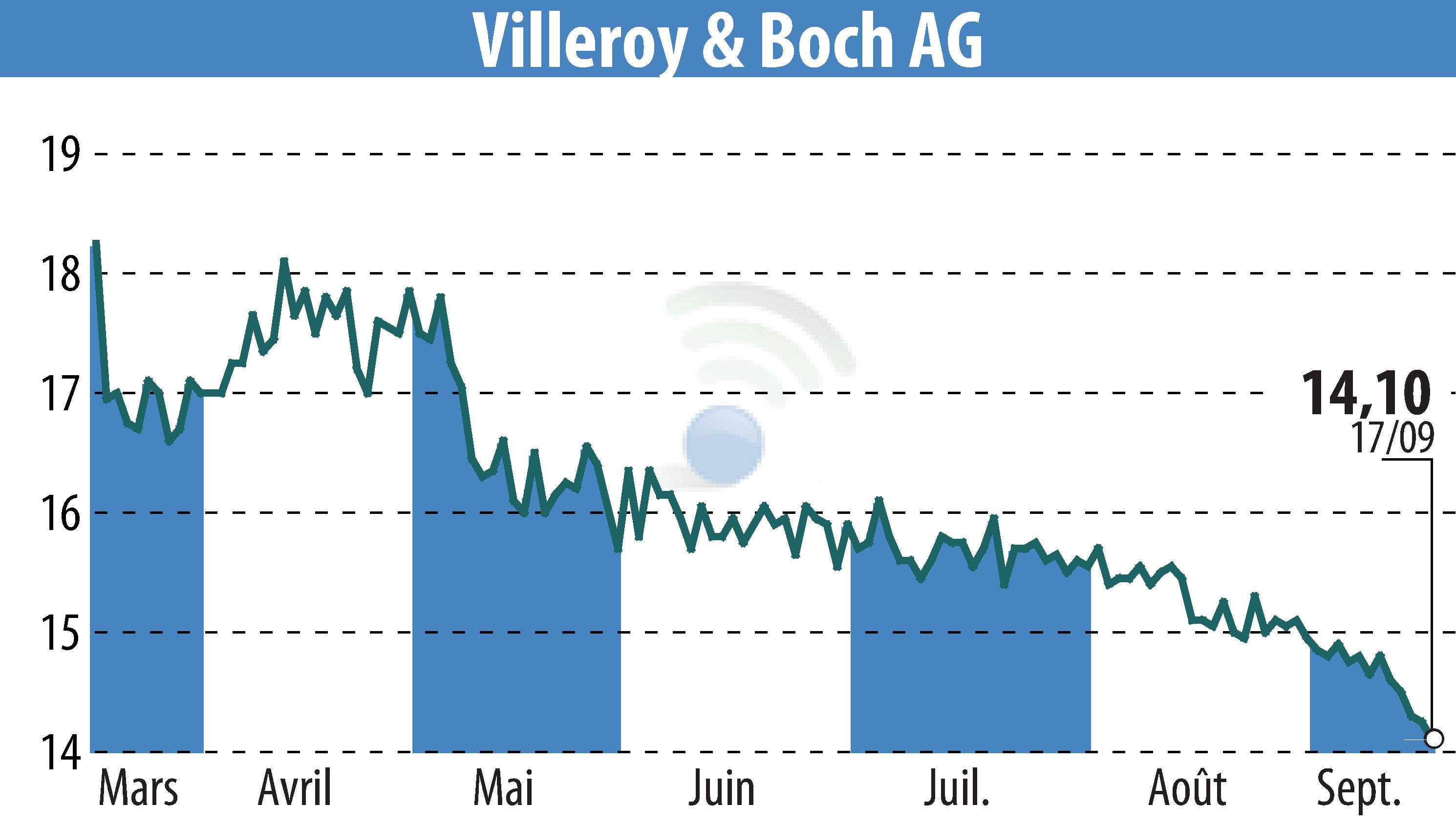 Stock price chart of Villeroy & Boch AG (EBR:VIB3) showing fluctuations.