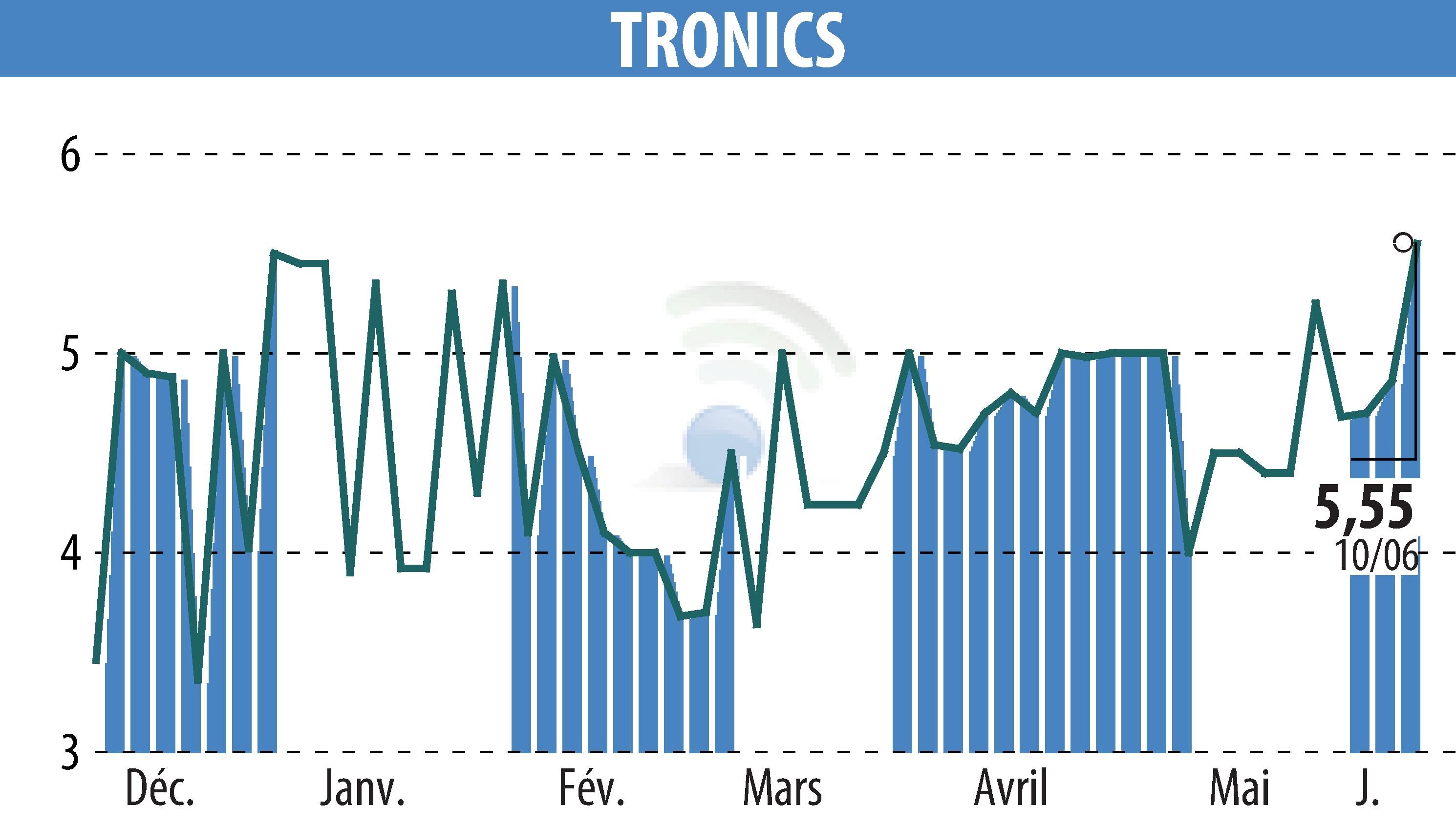 Graphique de l'évolution du cours de l'action TRONIC'S MICROSYSTEMS S.A. (EPA:ALTRO).
