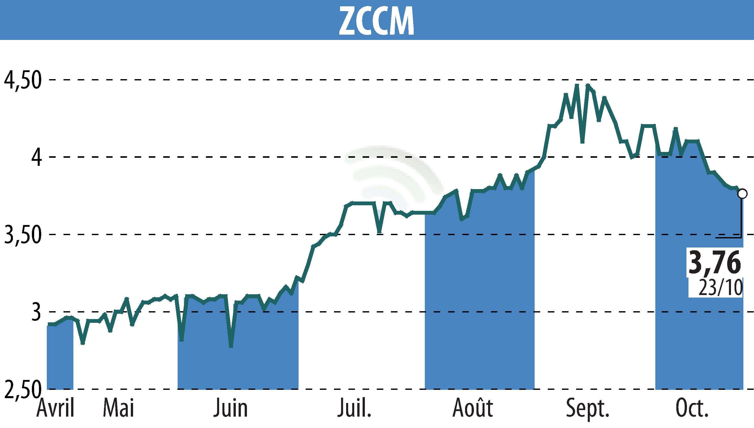 Graphique de l'évolution du cours de l'action ZCCM (EPA:MLZAM).