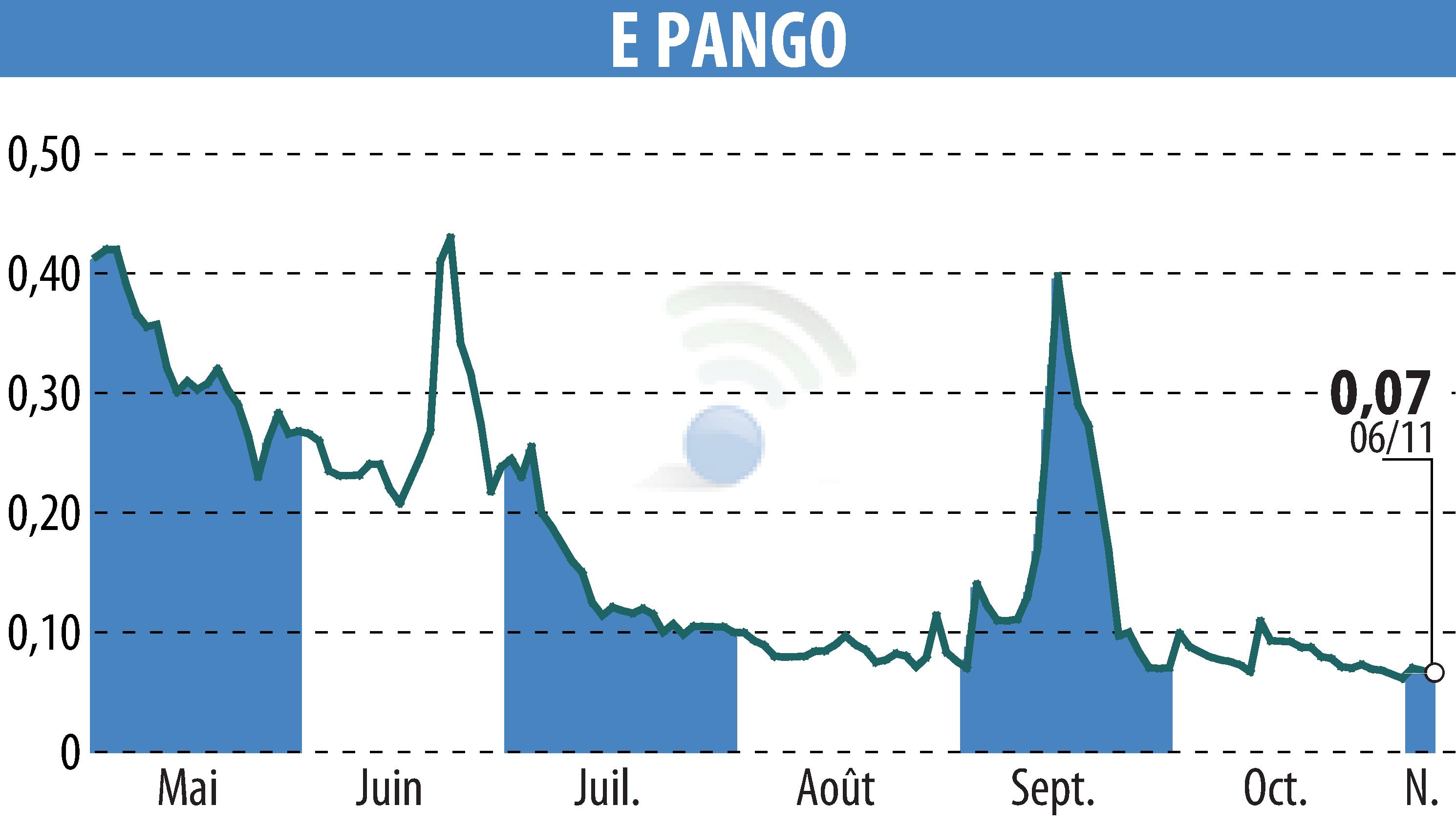 Stock price chart of E-PANGO (EPA:ALAGO) showing fluctuations.