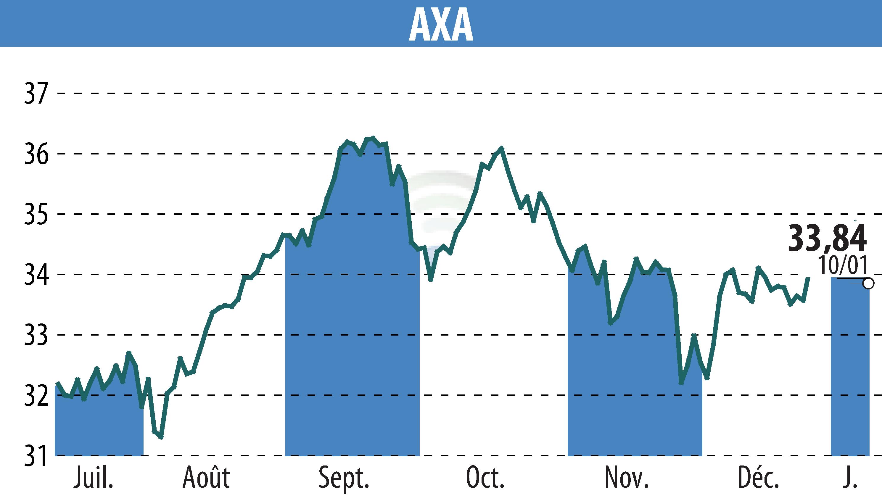 Stock price chart of AXA (EPA:CS) showing fluctuations.