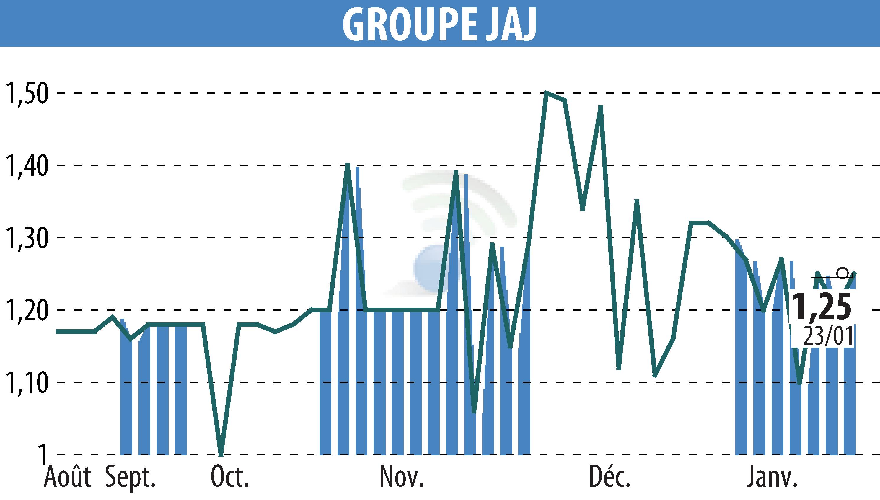Stock price chart of GROUPE JAJ (EPA:GJAJ) showing fluctuations.
