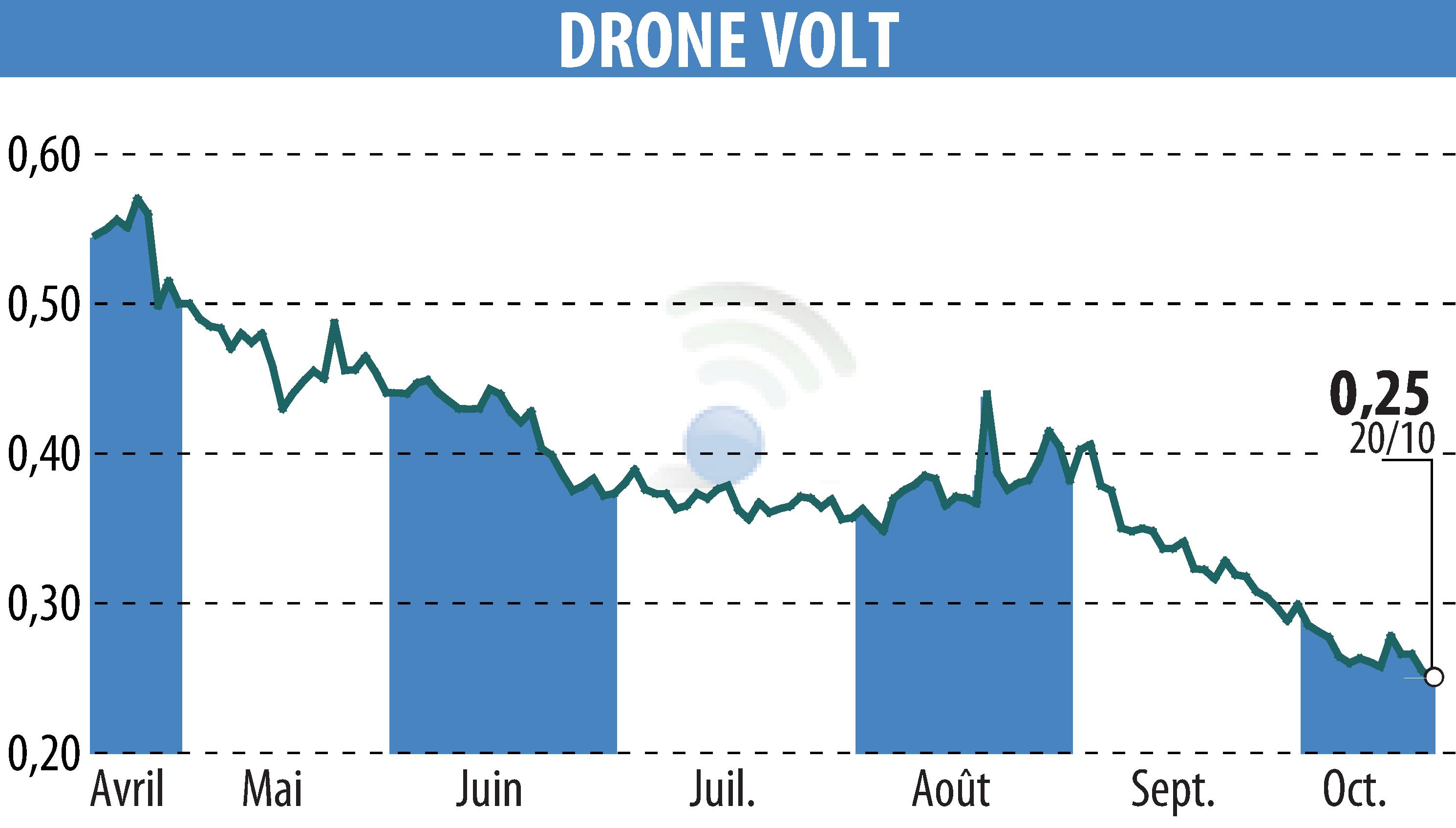 Graphique de l'évolution du cours de l'action DRONE VOLT (EPA:ALDRV).