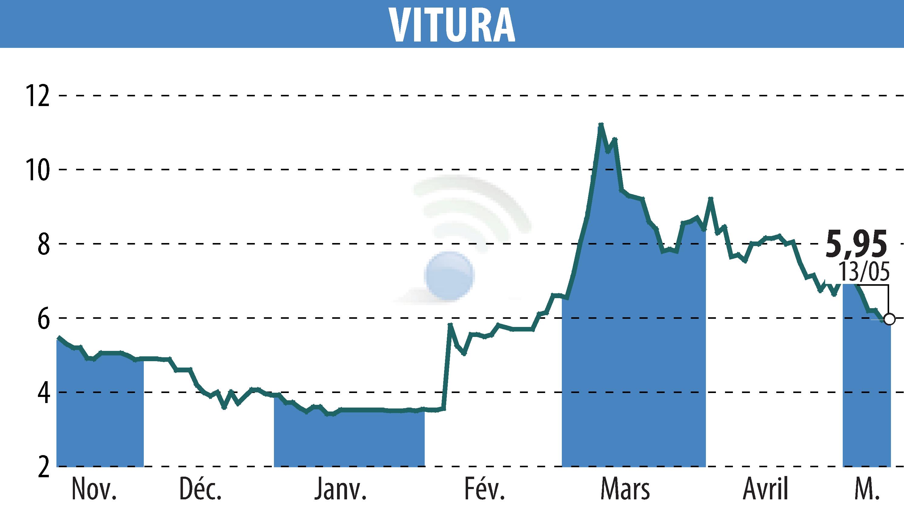Stock price chart of VITURA  (EPA:VTR) showing fluctuations.