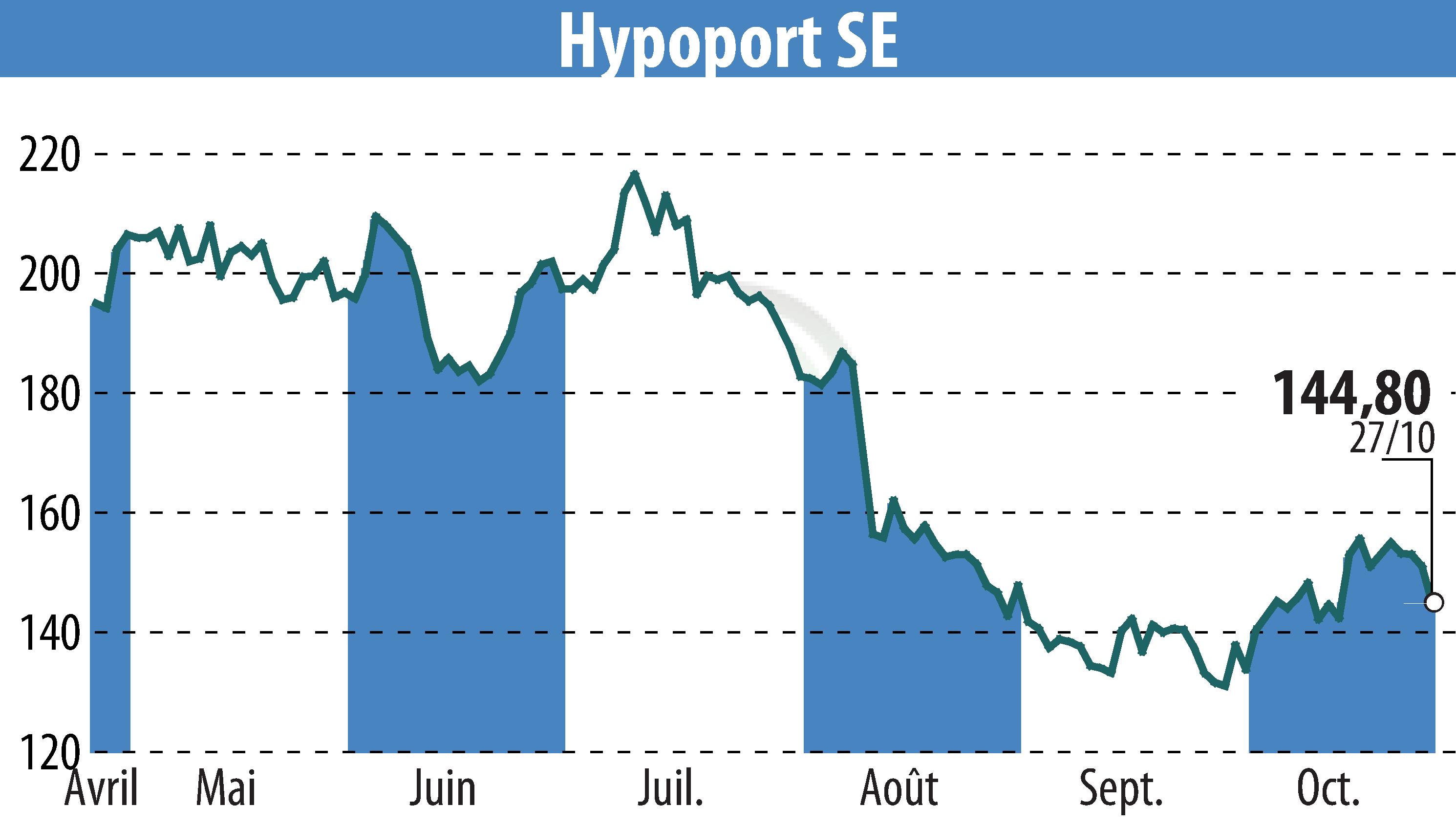Stock price chart of Hypoport AG (EBR:HYQ) showing fluctuations.