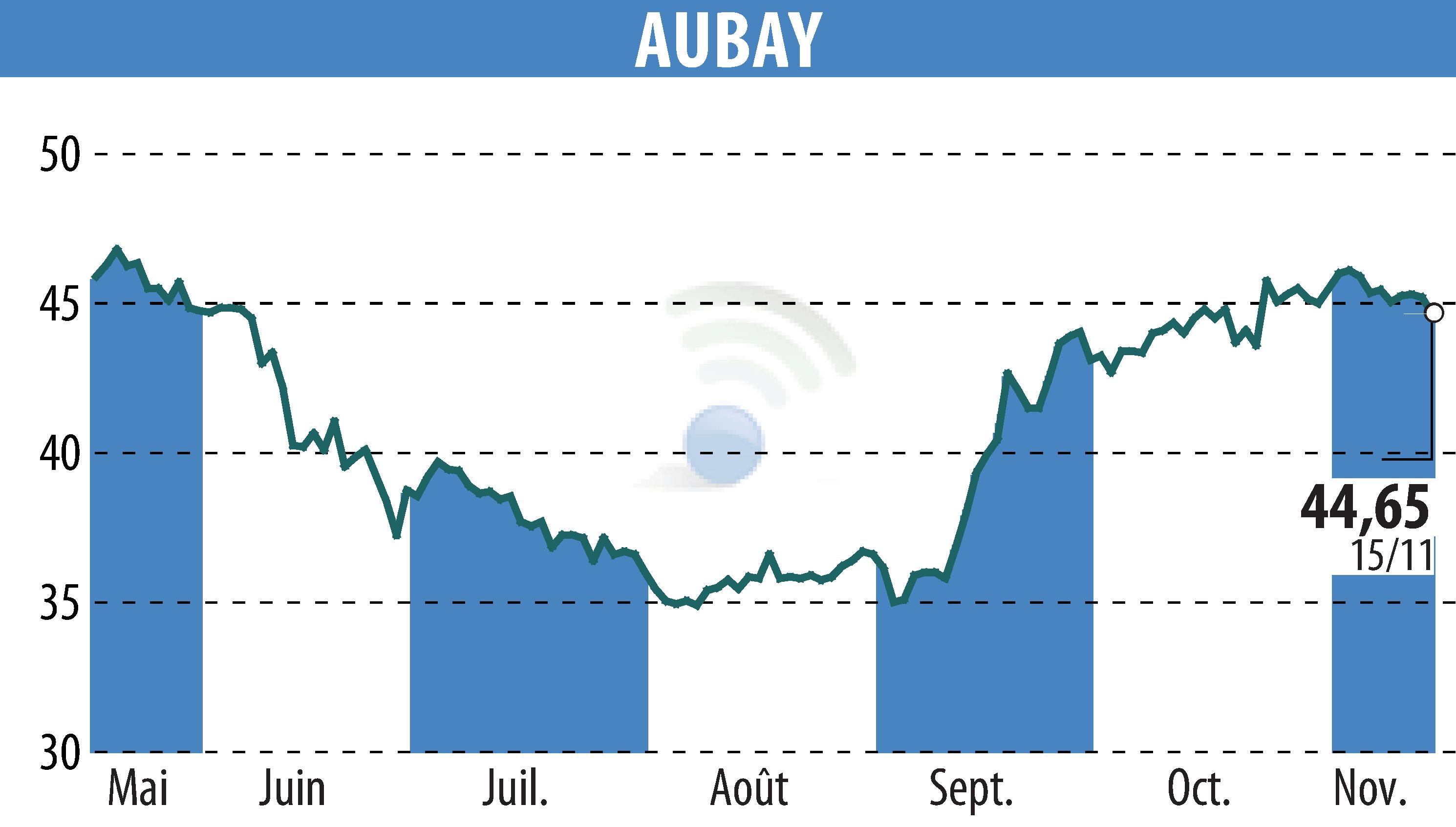 Stock price chart of AUBAY (EPA:AUB) showing fluctuations.