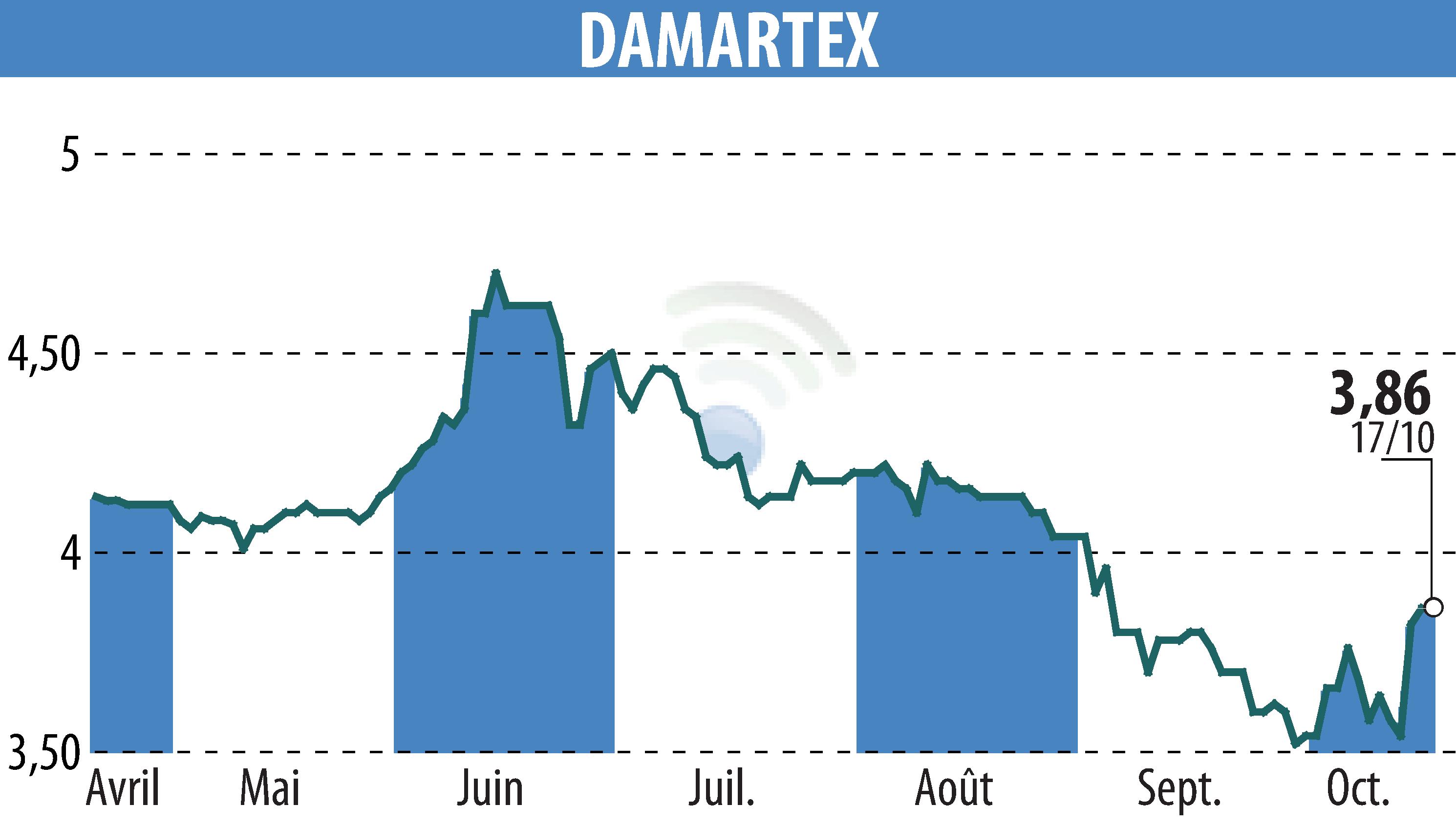 Stock price chart of DAMARTEX (EPA:ALDAR) showing fluctuations.