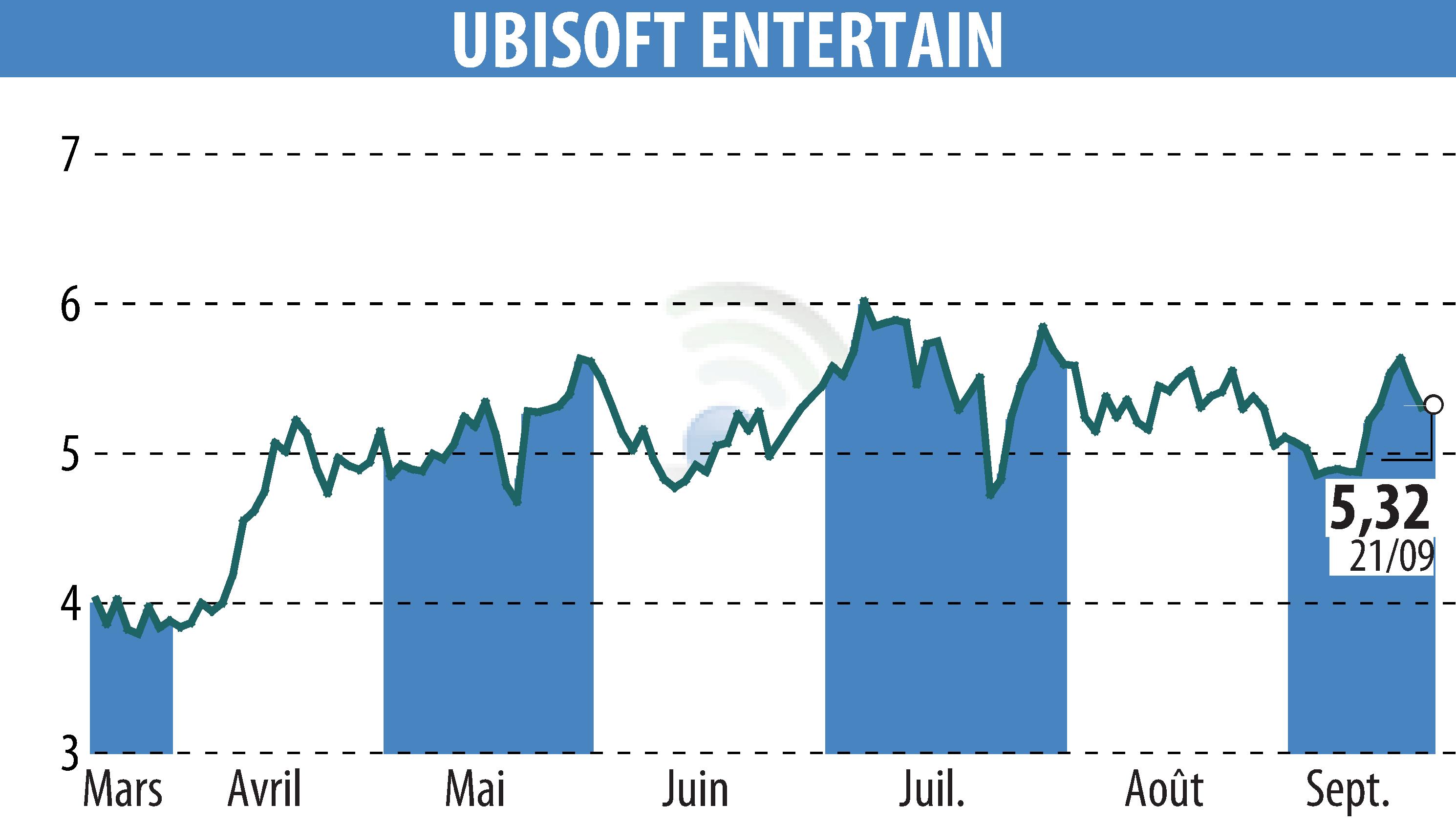 Graphique de l'évolution du cours de l'action UBISOFT ENTERTAINMENT (EPA:UBI).